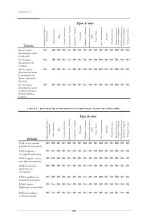 Capítulo 6
106
Tipo de sitio
Criterio
AdministraciónPública/
Institucional
Bancaelectrónica
Blog
Comercioelectrónico
Comunicación/Noticias
Corporativo/Empresa
Descargas
Educativo/Formativo
Entornoscolaborativos/
Wikis
Foros/Chat
Ocio/Entretenimiento
Personal
PortaldeServicios
Serviciosinteractivos
basadosenimágenes
Serviciosinteractivosno
basadosenimágenes
Webmail/Correo
II4: Se ofrece
información sobre
el sitio web
MA MA ME ME ME ME ME ME ME ME ME MO ME MO ME ME
II5: Existen
mecanismos de
contacto
MA MA ME MA ME MA MO ME ME ME MO ME ME ME ME MO
II6: Se ofrece
información sobre
la protección de
datos o derechos
de autor
MA MA ME MA ME ME MO ME ME ME MO MO MO MO ME ME
II7: Se ofrece
información sobre
el autor, fuentes y
fechas artículos,
noticias.
ME ME ME ME MA ME MO MA MA MO ME ME ME MO ME ME
TABLA 6.23. RELEVANCIA DEL INCUMPLIMIENTO DE LOS CRITERIOS DE "ESTRUCTURA Y NAVEGACIÓN"
Tipo de sitio
Criterio
AdministraciónPública/
Institucional
Bancaelectrónica
Blog
Comercioelectrónico
Comunicación/Noticias
Corporativo/Empresa
Descargas
Educativo/Formativo
Entornoscolaborativos/
Wikis
Foros/Chat
Ocio/Entretenimiento
Personal
PortaldeServicios
Serviciosinteractivos
basadosenimágenes
Serviciosinteractivosno
basadosenimágenes
Webmail/Correo
EN1: Se ha evitado
pantalla de bienvenida
MO MO MO MO MO MO MO MO MO MO MO MO MO MO MO MO
EN2: Organiz. y
navegación adecuadas
MA ME MA MA ME MA ME MA ME ME MO ME MA ME MA MA
EN3: Organiz. acorde
con las convenciones
MA MO MA MA ME ME MO ME ME ME ME MO ME MA MA ME
EN4: Control de
elementos en
navegación
MA MO MA MA ME ME ME MA MA ME ME ME MA ME ME ME
EN5: Equilibrio en
estructura jerárquica
MA MO MA MA ME ME ME MA ME ME MO MO MA MO ME ME
EN6: Enlaces
fácilmente reconocibles
MA MA MA MA MA MA MA MA MA ME ME ME MA MA MA MA
EN7: Los enlaces
indican su estado
MA ME MA MA MA ME ME MA ME ME ME ME MA MA MA ME
 