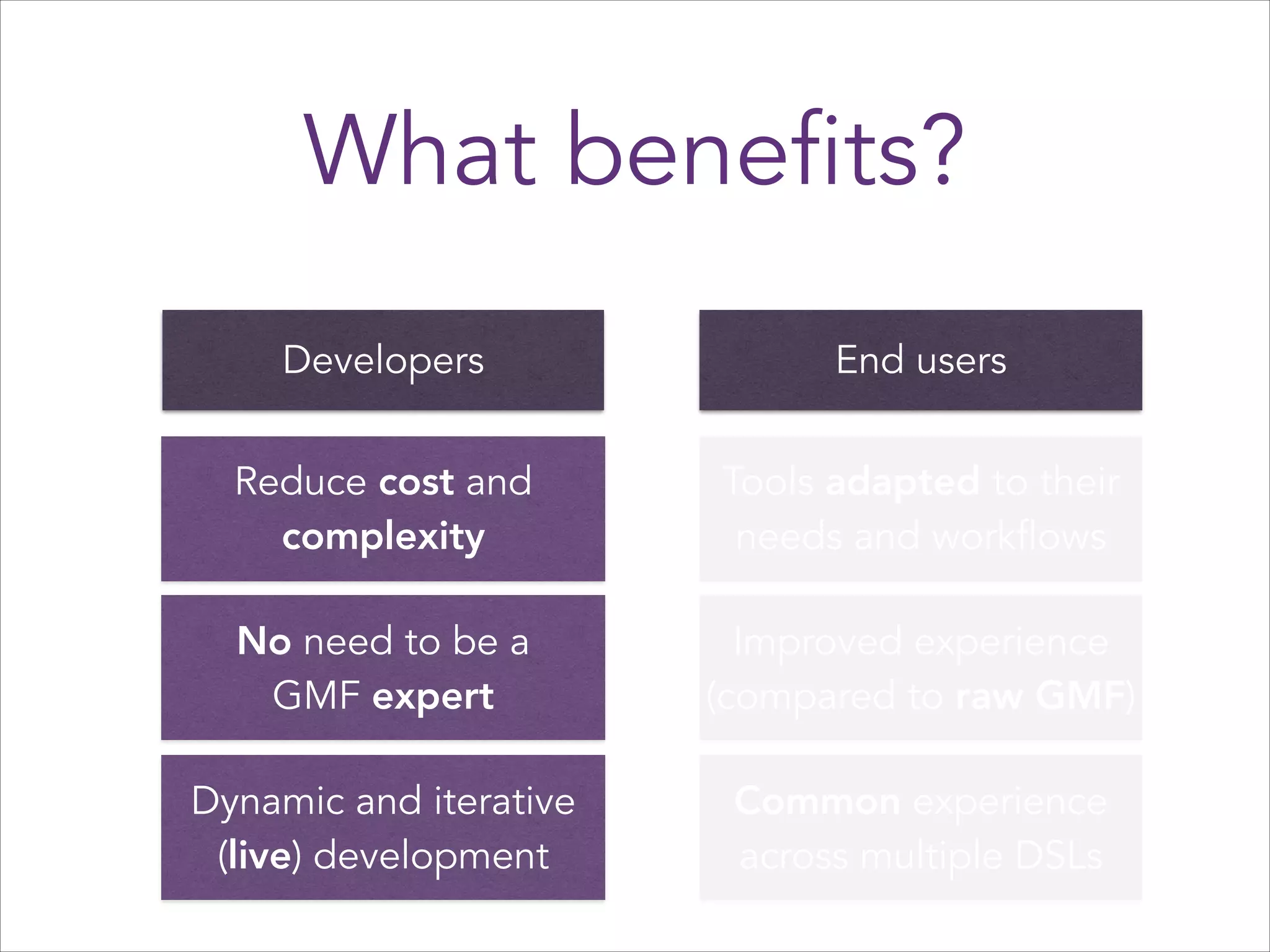 What benefits?
Developers

End users

Reduce cost and
complexity

Tools adapted to their
needs and workflows

No need to be a
GMF expert

Improved experience
(compared to raw GMF)

Dynamic and iterative
(live) development

Common experience
across multiple DSLs

 