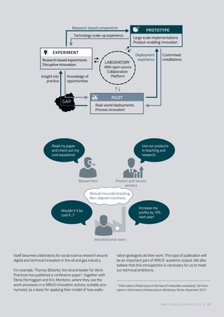 itself becomes a laboratory for social science research around
digital and technical innovation in the oil and gas industry. 
 
For example, Thomas Østerlie, the strand leader for Work
Practices has published a conference paper1
, together with
Elena Parmiggiani and Eric Monteiro, where they use the
work processes in a SIRIUS innovation activity, suitably ano-
nymized, as a basis for applying their model of how explo-
ration geologists do their work. This type of publication will
be an important part of SIRIUS’ academic output. We also
believe that this introspection is necessary for us to meet
our technical ambitions. 
1
“Information infrastructure in the face of irreducible uncertainty”, 5th Inno-
vation in Information Infrastructures Workshop, Rome, November 2017.
Research-based components
Deployment
experience
Customised
installations
Knowledge of
opportunities
Insight into
practice
Large scale implementations
Product-enabling innovation
Real-world deployments
Process innovation
Research-based experiments
Disruptive innovation
Technology scale-up experience
GAP
PROTOTYPE
PILOT
EXPERIMENT
LABORATORY
With open source
Collaboration
Platform
Researchers
Mutual misunderstanding.
Non-aligned incentives.
Product and Service
vendors
Industrial end-users
Read my paper
and check out my
cool equations!
Wouldn’t it be
cool if...?
Use our products
in teaching and
research.
Increase my
profits by 10%
next year!
SIRIUS ANNUAL REPORT 2017 | 73
 