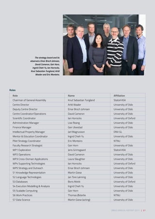 Role Name Affiliation
Chairman of General Assembly Knut Sebastian Tungland Statoil ASA
Centre Director Arild Waaler University of Oslo
Deputy Centre Director Einar Broch Johnsen University of Oslo
Centre Coordinator/Operations David Cameron University of Oslo
Scientific Coordinator Ian Horrocks University of Oxford
Administration Manager Lise Reang University of Oslo
Finance Manager Geir Ulvestad University of Oslo
Intellectual Property Manager Jarl Magnusson DNV GL
Mentor & Education Coordinator Ingrid Chieh Yu University of Oslo
Pilot Strategy Coordinator Eric Monteiro NTNU
Faculty Research Strategist Geir Horn University of Oslo
WP1 Exploration Jens Grimsgaard Statoil ASA
WP2 Operations David Cameron University of Oslo
WP3 Cross-Domain Applications Laura Slaughter University of Oslo
WP4 Supporting Technologies Ian Horrocks University of Oxford
WP5 Strategy and Outreach Einar Broch Johnsen University of Oslo
S1 Knowledge Representation Martin Giese University of Oslo
S2 Language Technologies Jan Tore Lønning University of Oslo
S3 Databases Boris Motik University of Oxford
S4 Execution Modelling & Analysis Ingrid Chieh Yu University of Oslo
S5 Scalable Computing Geir Horn University of Oslo
S6 Work Practices Thomas Østerlie NTNU
S7 Data Science Martin Giese (acting) University of Oslo
Roles  
The strategy board and its
observers: Einar Broch Johnsen,
David Cameron, Geir Horn,
Ingrid Chieh Yu, Ian Horrocks,
Knut Sebastian Tungland, Arild
Waaler and Eric Monteiro.
SIRIUS ANNUAL REPORT 2017 | 81
 