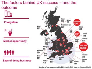 Ease of doing business
Market opportunity
Ecosystem
The factors behind UK success – and the
outcome
Number of startups created in 2013: total >500k (source: StartupBritain)
 