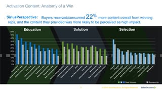 SiriusPerspective:
© 2016 SiriusDecisions. All Rights Reserved6
Activation Content: Anatomy of a Win
Buyers received/consu...