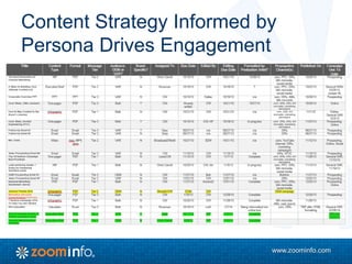 www.zoominfo.com
Content Strategy Informed by
Persona Drives Engagement
 