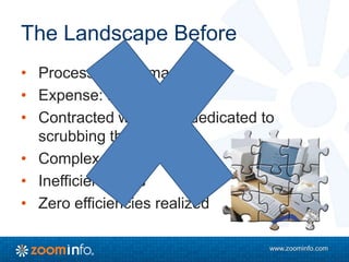 www.zoominfo.com
The Landscape Before
• Process: highly manual
• Expense: high cost
• Contracted workforce dedicated to
scrubbing the WWW
• Complex in nature
• Inefficient gains
• Zero efficiencies realized
 