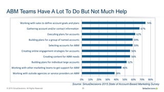 © 2015 SiriusDecisions. All Rights Reserved 29
ABM Teams Have A Lot To Do But Not Much Help
Source: SiriusDecisions 2015 S...