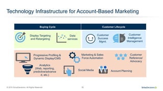 © 2015 SiriusDecisions. All Rights Reserved 35
Technology Infrastructure for Account-Based Marketing
Social Media
Marketin...