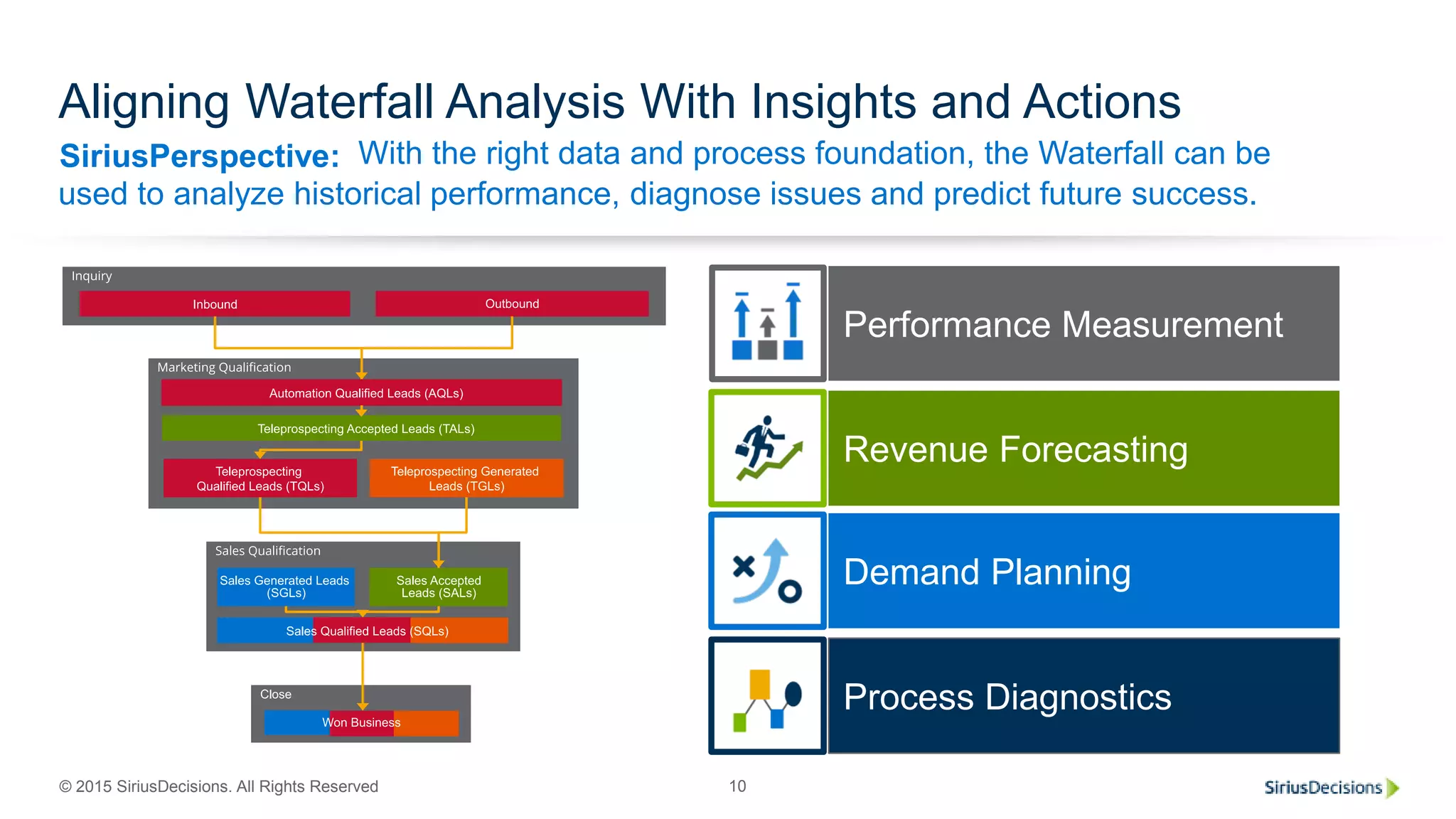 SiriusPerspective:
© 2015 SiriusDecisions. All Rights Reserved 10
Aligning Waterfall Analysis With Insights and Actions
With the right data and process foundation, the Waterfall can be
used to analyze historical performance, diagnose issues and predict future success.
Performance Measurement
Process Diagnostics
Demand Planning
Revenue Forecasting
 