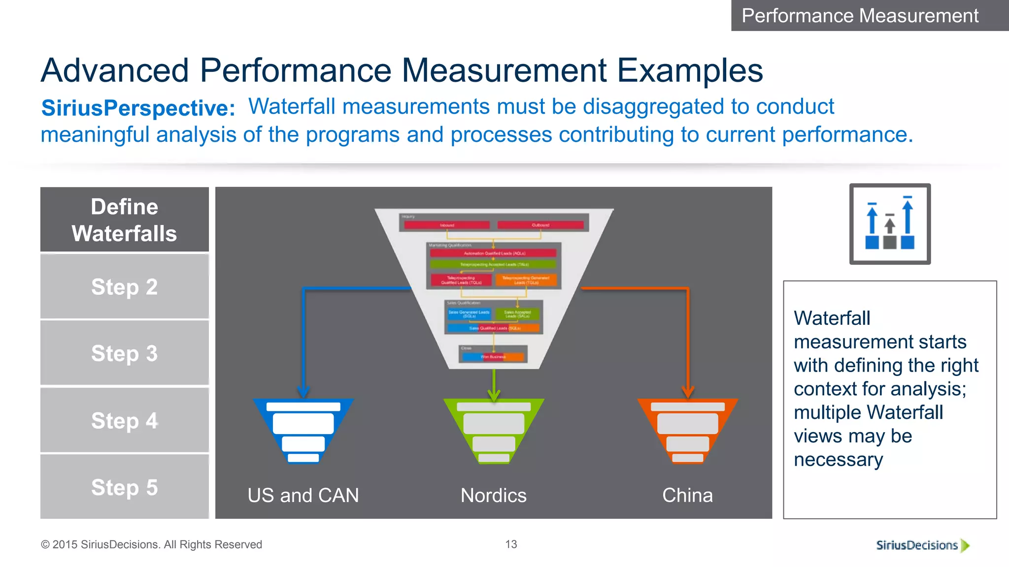 SiriusPerspective:
© 2015 SiriusDecisions. All Rights Reserved 13
Advanced Performance Measurement Examples
Waterfall measurements must be disaggregated to conduct
meaningful analysis of the programs and processes contributing to current performance.
Revenue
Requirement
Step 2
Step 3
Step 4
Step 5
Define
Waterfalls
US and CAN Nordics China
Waterfall
measurement starts
with defining the right
context for analysis;
multiple Waterfall
views may be
necessary
Performance Measurement
 