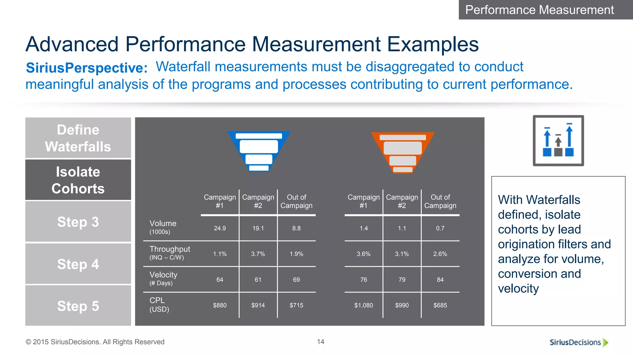 SiriusPerspective:
© 2015 SiriusDecisions. All Rights Reserved 14
• TBD
Advanced Performance Measurement Examples
Waterfall measurements must be disaggregated to conduct
meaningful analysis of the programs and processes contributing to current performance.
Revenue
Requirement
Isolate
Cohorts
Step 3
Step 4
Step 5
Define
Waterfalls
Campaign
#1
Campaign
#2
Out of
Campaign
Volume
(1000s)
24.9 19.1 8.8
Throughput
(INQ – C/W)
1.1% 3.7% 1.9%
Velocity
(# Days)
64 61 69
CPL
(USD)
$880 $914 $715
Campaign
#1
Campaign
#2
Out of
Campaign
1.4 1.1 0.7
3.6% 3.1% 2.6%
76 79 84
$1,080 $990 $685
With Waterfalls
defined, isolate
cohorts by lead
origination filters and
analyze for volume,
conversion and
velocity
Performance Measurement
 