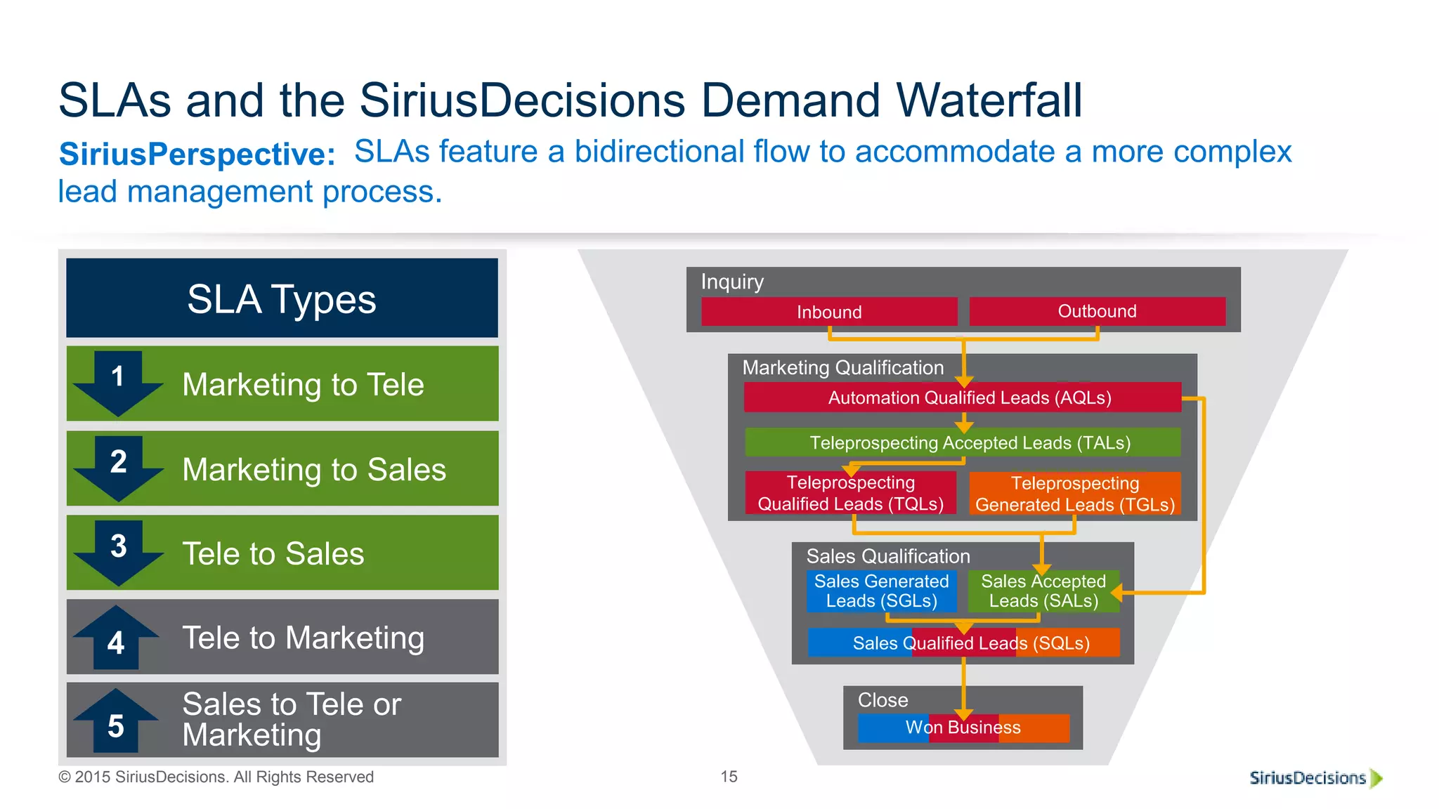 SiriusPerspective:
© 2015 SiriusDecisions. All Rights Reserved 15
SLAs and the SiriusDecisions Demand Waterfall
SLAs feature a bidirectional flow to accommodate a more complex
lead management process.
SLA Types
Tele to Sales3
Tele to Marketing4
Marketing to Sales2
Marketing to Tele1
Sales to Tele or
Marketing5
Marketing Qualification
Inquiry
OutboundInbound
Close
Won Business
Sales Qualification
Sales Generated
Leads (SGLs)
Sales Accepted
Leads (SALs)
Sales Qualified Leads (SQLs)
Automation Qualified Leads (AQLs)
Teleprospecting
Generated Leads (TGLs)
Teleprospecting
Qualified Leads (TQLs)
Teleprospecting Accepted Leads (TALs)
 