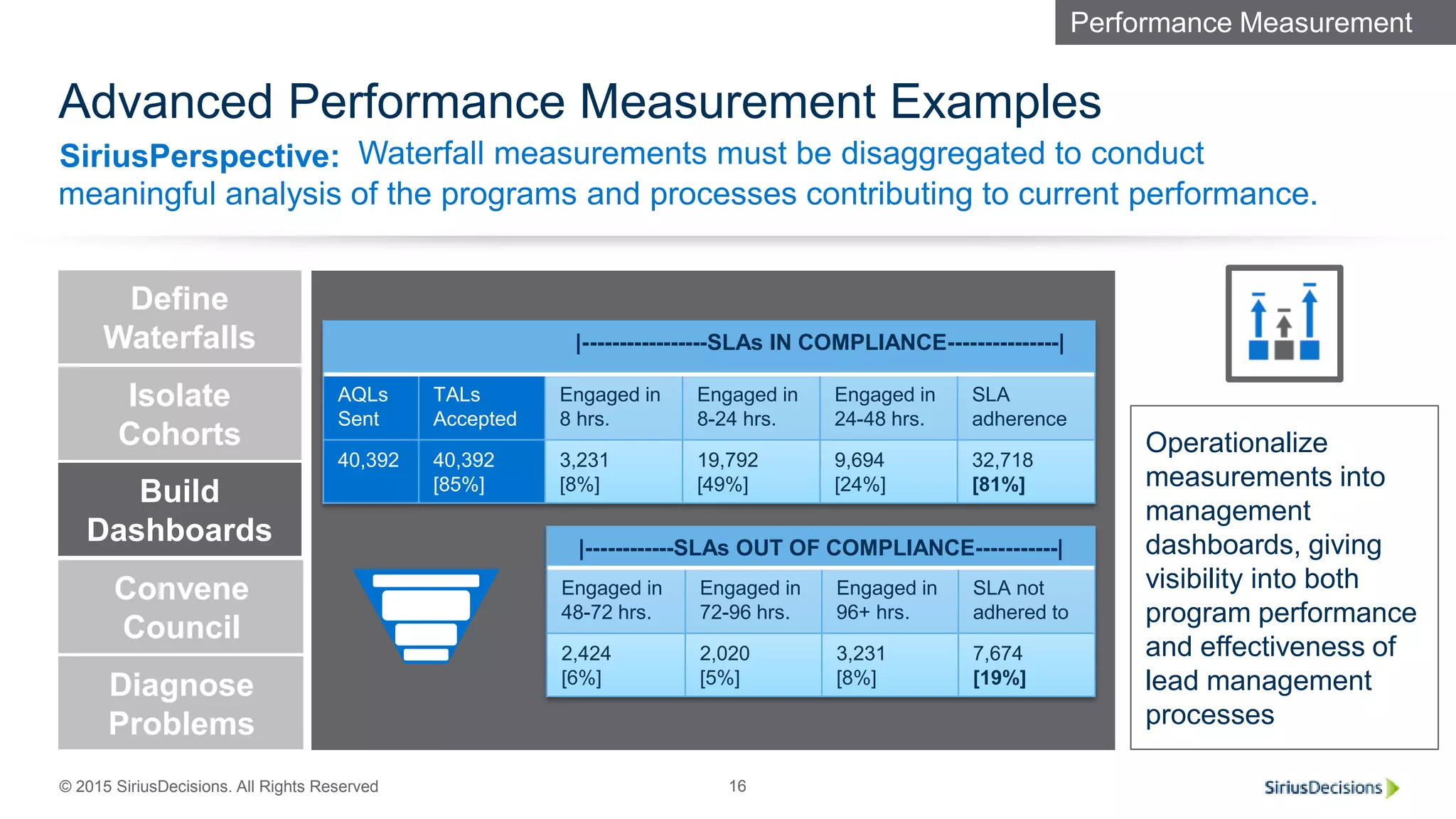 SiriusPerspective:
© 2015 SiriusDecisions. All Rights Reserved 16
Advanced Performance Measurement Examples
Waterfall measurements must be disaggregated to conduct
meaningful analysis of the programs and processes contributing to current performance.
Revenue
Requirement
Isolate
Cohorts
Build
Dashboards
Step 4
Step 5
Define
Waterfalls
|------------SLAs OUT OF COMPLIANCE-----------|
Engaged in
48-72 hrs.
Engaged in
72-96 hrs.
Engaged in
96+ hrs.
SLA not
adhered to
2,424
[6%]
2,020
[5%]
3,231
[8%]
7,674
[19%]
|-----------------SLAs IN COMPLIANCE---------------|
AQLs
Sent
TALs
Accepted
Engaged in
8 hrs.
Engaged in
8-24 hrs.
Engaged in
24-48 hrs.
SLA
adherence
40,392 40,392
[85%]
3,231
[8%]
19,792
[49%]
9,694
[24%]
32,718
[81%]
Operationalize
measurements into
management
dashboards, giving
visibility into both
program performance
and effectiveness of
lead management
processes
Performance Measurement
Convene
Council
Diagnose
Problems
 