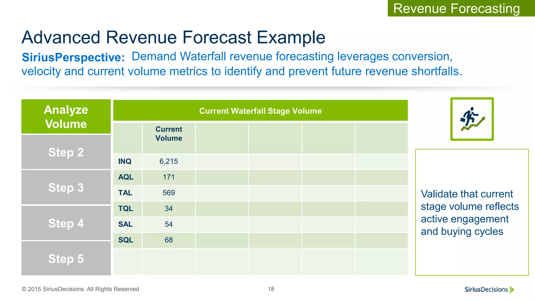 SiriusPerspective:
© 2015 SiriusDecisions. All Rights Reserved 18
Advanced Revenue Forecast Example
Demand Waterfall revenue forecasting leverages conversion,
velocity and current volume metrics to identify and prevent future revenue shortfalls.
Current Waterfall Stage Volume
Current
Volume
INQ 6,215
AQL 171
TAL 569
TQL 34
SAL 54
SQL 68
Revenue
Requirement
Step 2
Step 3
Step 4
Step 5
Analyze
Volume
Validate that current
stage volume reflects
active engagement
and buying cycles
Revenue Forecasting
 