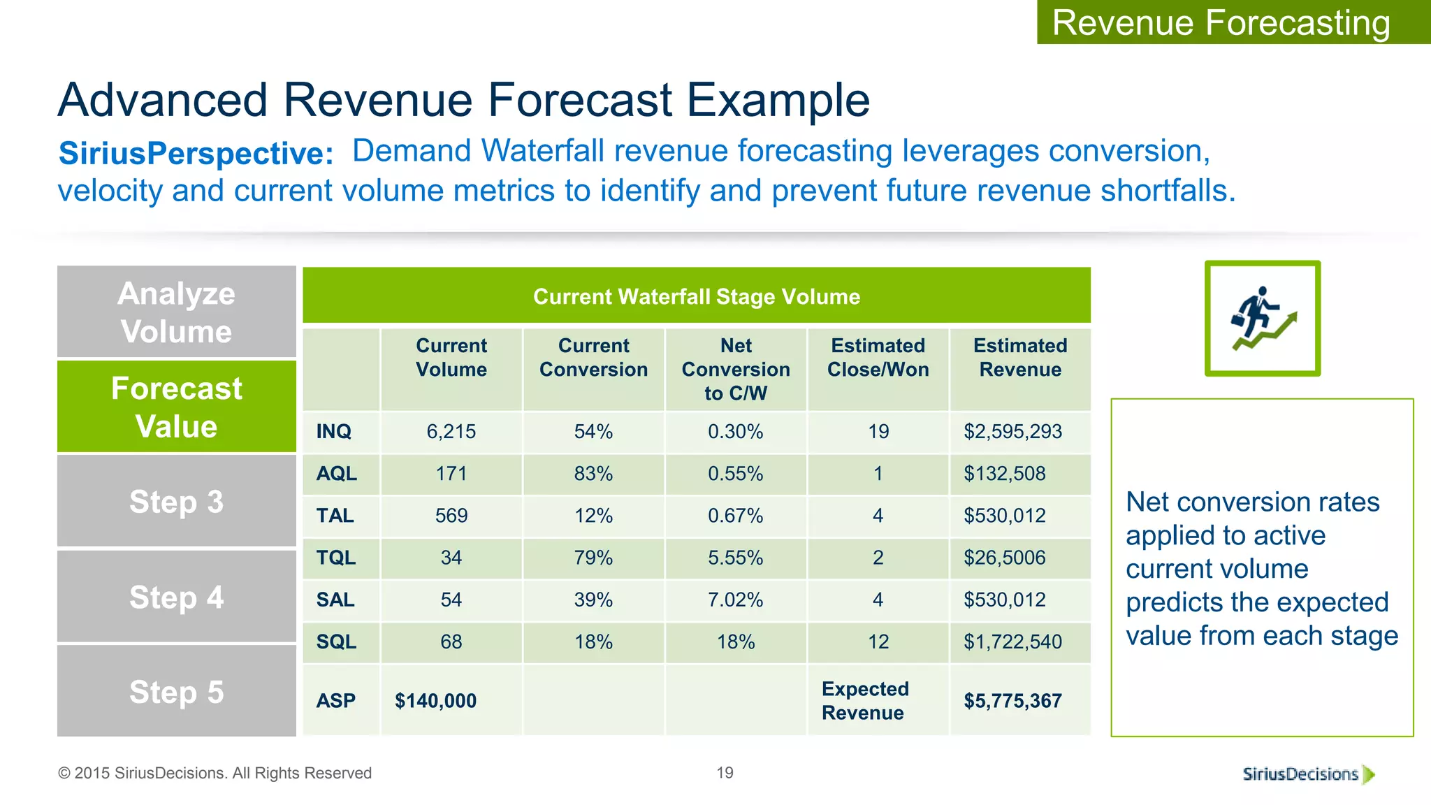 SiriusPerspective:
© 2015 SiriusDecisions. All Rights Reserved 19
Advanced Revenue Forecast Example
Demand Waterfall revenue forecasting leverages conversion,
velocity and current volume metrics to identify and prevent future revenue shortfalls.
Current Waterfall Stage Volume
Current
Volume
Current
Conversion
Net
Conversion
to C/W
Estimated
Close/Won
Estimated
Revenue
INQ 6,215 54% 0.30% 19 $2,595,293
AQL 171 83% 0.55% 1 $132,508
TAL 569 12% 0.67% 4 $530,012
TQL 34 79% 5.55% 2 $26,5006
SAL 54 39% 7.02% 4 $530,012
SQL 68 18% 18% 12 $1,722,540
ASP $140,000
Expected
Revenue
$5,775,367
Revenue
Requirement
Forecast
Value
Step 3
Step 4
Step 5
Analyze
Volume
Net conversion rates
applied to active
current volume
predicts the expected
value from each stage
Revenue Forecasting
 