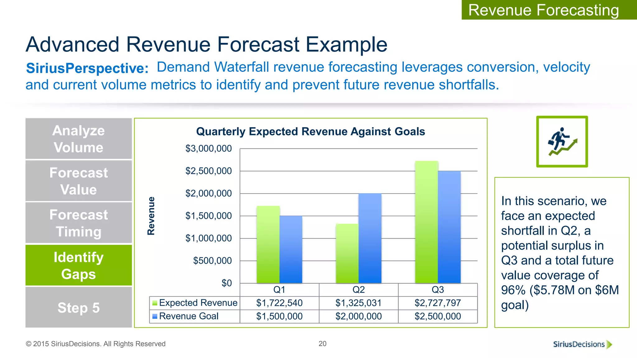 SiriusPerspective:
© 2015 SiriusDecisions. All Rights Reserved 20
Advanced Revenue Forecast Example
Demand Waterfall revenue forecasting leverages conversion, velocity
and current volume metrics to identify and prevent future revenue shortfalls.
Revenue
Requirement
Forecast
Value
Forecast
Timing
Identify
Gaps
Step 5
Analyze
Volume
Q1 Q2 Q3
Expected Revenue $1,722,540 $1,325,031 $2,727,797
Revenue Goal $1,500,000 $2,000,000 $2,500,000
$0
$500,000
$1,000,000
$1,500,000
$2,000,000
$2,500,000
$3,000,000Revenue
Quarterly Expected Revenue Against Goals
In this scenario, we
face an expected
shortfall in Q2, a
potential surplus in
Q3 and a total future
value coverage of
96% ($5.78M on $6M
goal)
Revenue Forecasting
 