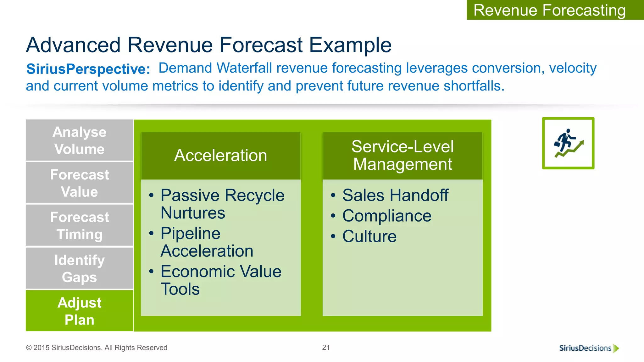 SiriusPerspective:
© 2015 SiriusDecisions. All Rights Reserved 21
Advanced Revenue Forecast Example
Demand Waterfall revenue forecasting leverages conversion, velocity
and current volume metrics to identify and prevent future revenue shortfalls.
Revenue
Requirement
Forecast
Value
Forecast
Timing
Identify
Gaps
Adjust
Plan
Analyse
Volume Acceleration
• Passive Recycle
Nurtures
• Pipeline
Acceleration
• Economic Value
Tools
Service-Level
Management
• Sales Handoff
• Compliance
• Culture
Revenue Forecasting
 
