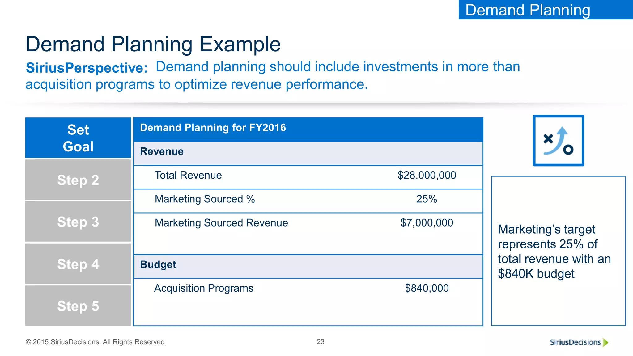 SiriusPerspective:
© 2015 SiriusDecisions. All Rights Reserved 23
Demand Planning Example
Demand planning should include investments in more than
acquisition programs to optimize revenue performance.
Revenue
Requirement
Step 2
Step 3
Step 4
Step 5
Set
Goal
Demand Planning for FY2016
Revenue
Total Revenue $28,000,000
Marketing Sourced % 25%
Marketing Sourced Revenue $7,000,000
Budget
Acquisition Programs $840,000
Marketing’s target
represents 25% of
total revenue with an
$840K budget
Demand Planning
 