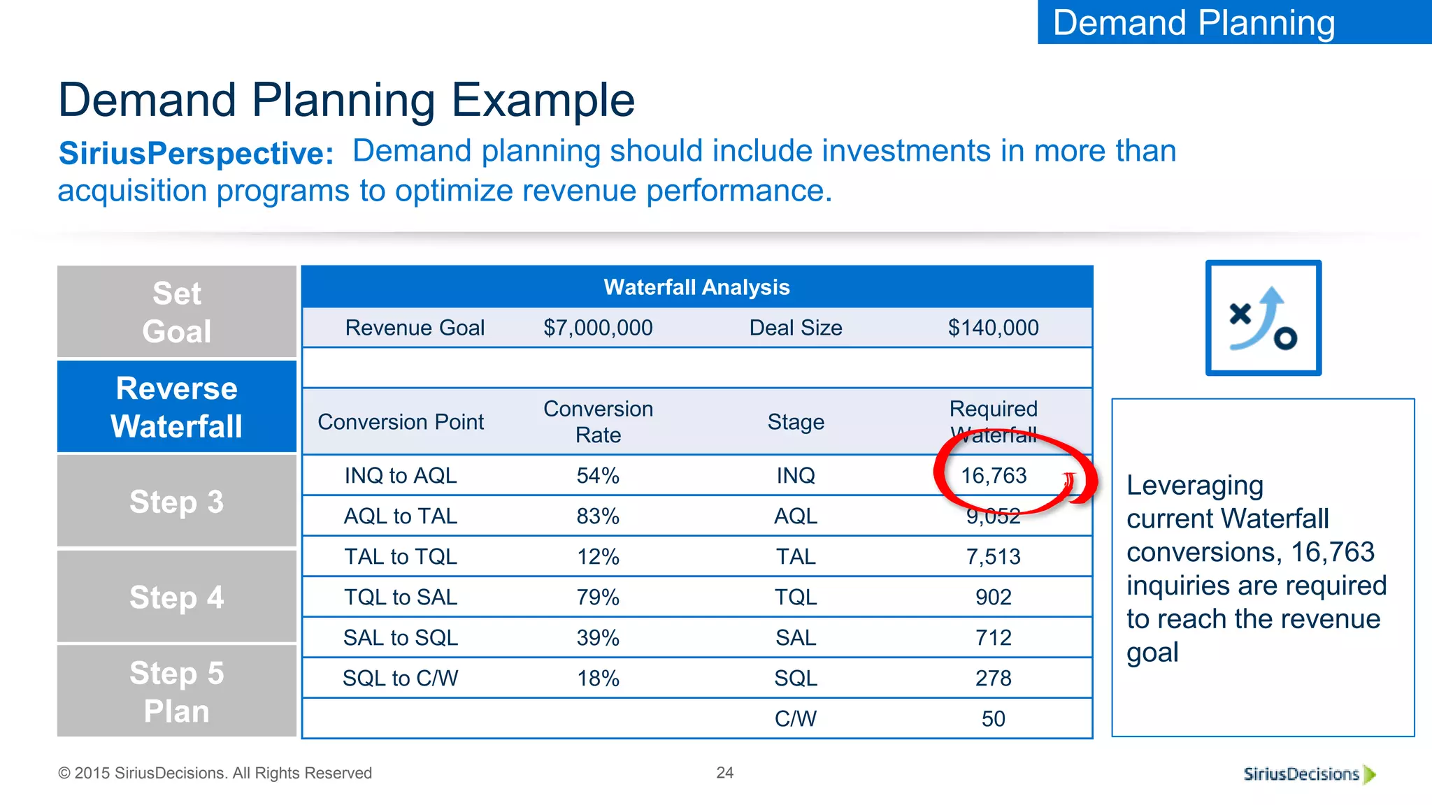 SiriusPerspective:
© 2015 SiriusDecisions. All Rights Reserved 24
Demand Planning Example
Demand planning should include investments in more than
acquisition programs to optimize revenue performance.
Revenue
Requirement
Reverse
Waterfall
Step 3
Step 4
Step 5
Plan
Set
Goal
Waterfall Analysis
Revenue Goal $7,000,000 Deal Size $140,000
Conversion Point
Conversion
Rate
Stage
Required
Waterfall
INQ to AQL 54% INQ 16,763
AQL to TAL 83% AQL 9,052
TAL to TQL 12% TAL 7,513
TQL to SAL 79% TQL 902
SAL to SQL 39% SAL 712
SQL to C/W 18% SQL 278
C/W 50
Leveraging
current Waterfall
conversions, 16,763
inquiries are required
to reach the revenue
goal
Demand Planning
 