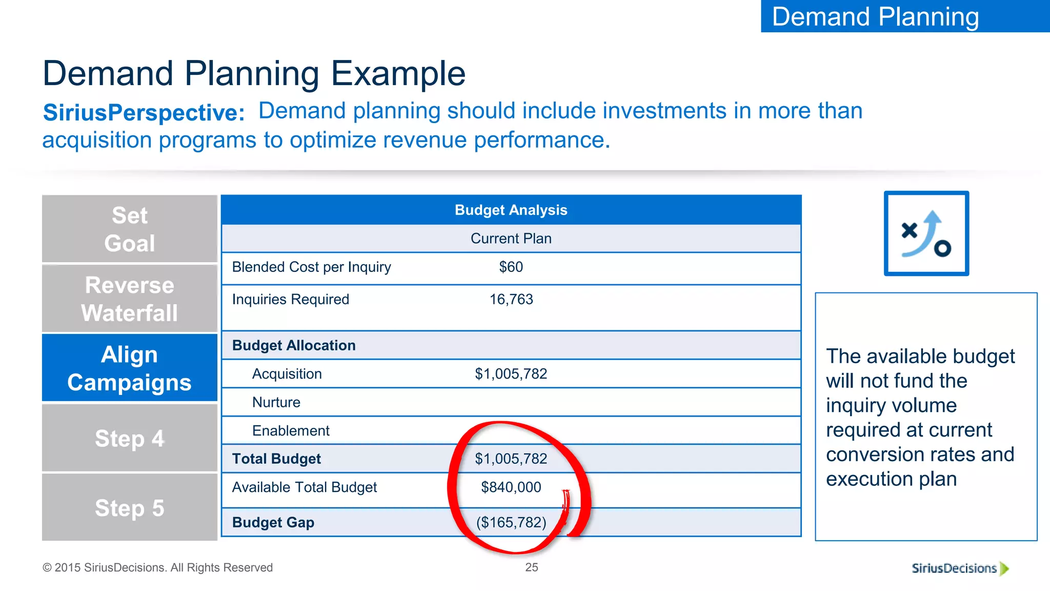 SiriusPerspective:
© 2015 SiriusDecisions. All Rights Reserved 25
Demand Planning Example
Demand planning should include investments in more than
acquisition programs to optimize revenue performance.
Revenue
Requirement
Reverse
Waterfall
Align
Campaigns
Step 4
Step 5
Set
Goal
Budget Analysis
Current Plan
Blended Cost per Inquiry $60
Inquiries Required 16,763
Budget Allocation
Acquisition $1,005,782
Nurture
Enablement
Total Budget $1,005,782
Available Total Budget $840,000
Budget Gap ($165,782)
The available budget
will not fund the
inquiry volume
required at current
conversion rates and
execution plan
Demand Planning
 