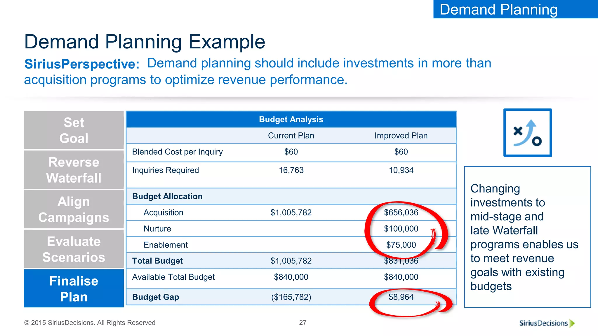 SiriusPerspective:
© 2015 SiriusDecisions. All Rights Reserved 27
Demand Planning Example
Demand planning should include investments in more than
acquisition programs to optimize revenue performance.
Revenue
Requirement
Reverse
Waterfall
Align
Campaigns
Evaluate
Scenarios
Finalise
Plan
Set
Goal
Budget Analysis
Current Plan Improved Plan
Blended Cost per Inquiry $60 $60
Inquiries Required 16,763 10,934
Budget Allocation
Acquisition $1,005,782 $656,036
Nurture $100,000
Enablement $75,000
Total Budget $1,005,782 $831,036
Available Total Budget $840,000 $840,000
Budget Gap ($165,782) $8,964
Changing
investments to
mid-stage and
late Waterfall
programs enables us
to meet revenue
goals with existing
budgets
Demand Planning
 