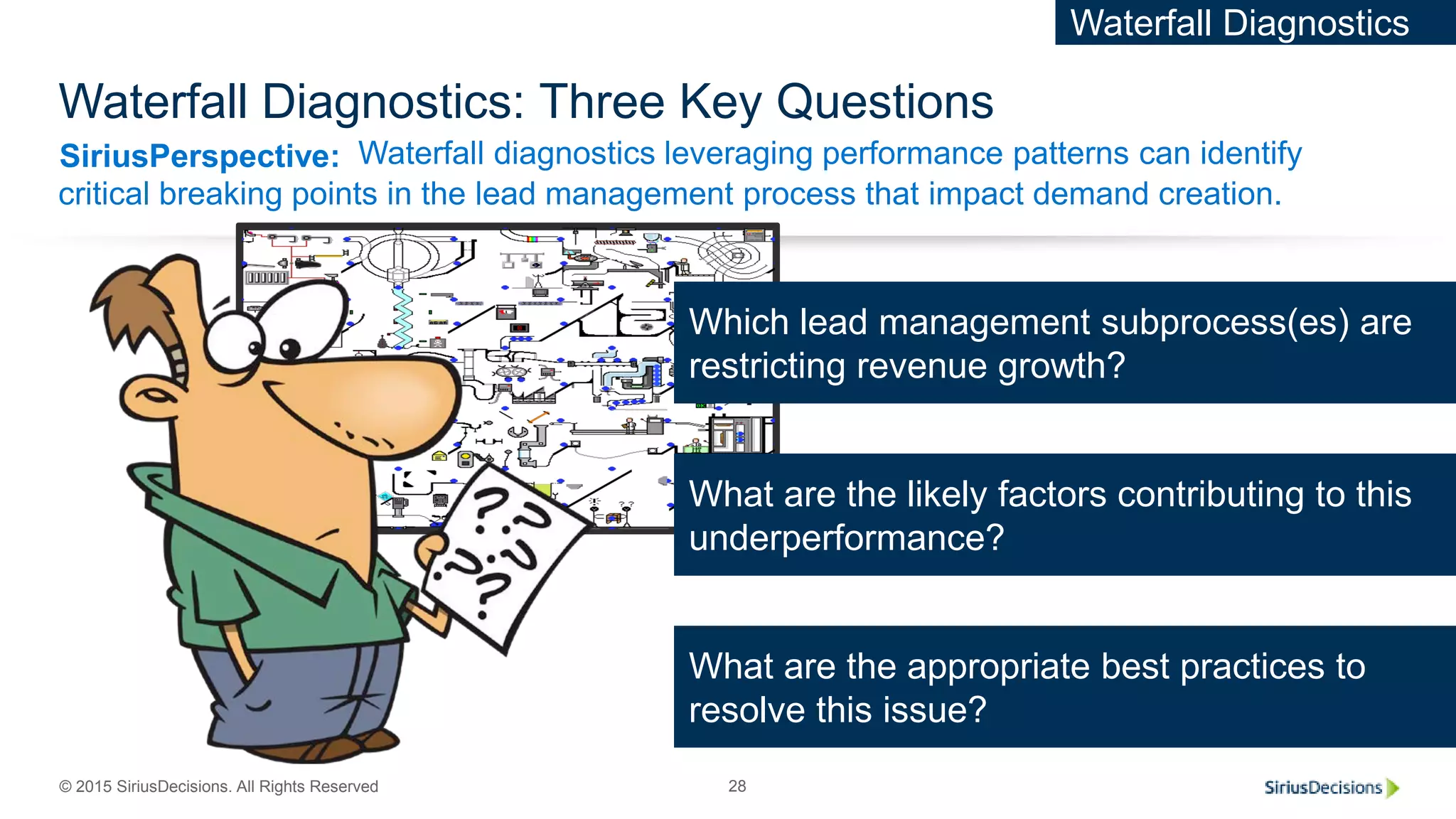 SiriusPerspective:
© 2015 SiriusDecisions. All Rights Reserved 28
Waterfall Diagnostics: Three Key Questions
Waterfall diagnostics leveraging performance patterns can identify
critical breaking points in the lead management process that impact demand creation.
Which lead management subprocess(es) are
restricting revenue growth?
What are the likely factors contributing to this
underperformance?
What are the appropriate best practices to
resolve this issue?
Waterfall Diagnostics
 