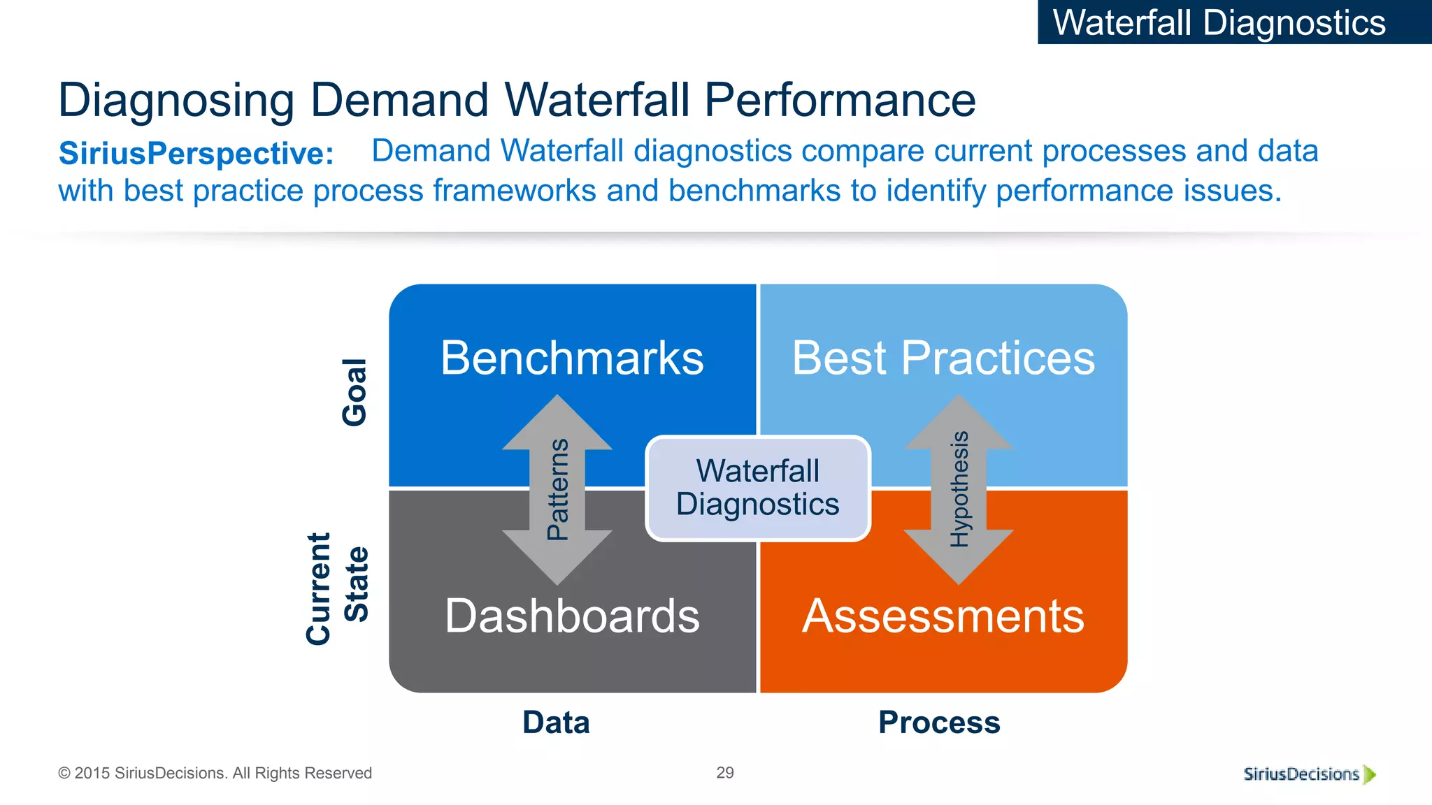 SiriusPerspective:
© 2015 SiriusDecisions. All Rights Reserved 29
Diagnosing Demand Waterfall Performance
Demand Waterfall diagnostics compare current processes and data
with best practice process frameworks and benchmarks to identify performance issues.
Benchmarks Best Practices
Dashboards Assessments
Waterfall
Diagnostics
Data Process
Current
StateGoal
Hypothesis
Patterns
Waterfall Diagnostics
 