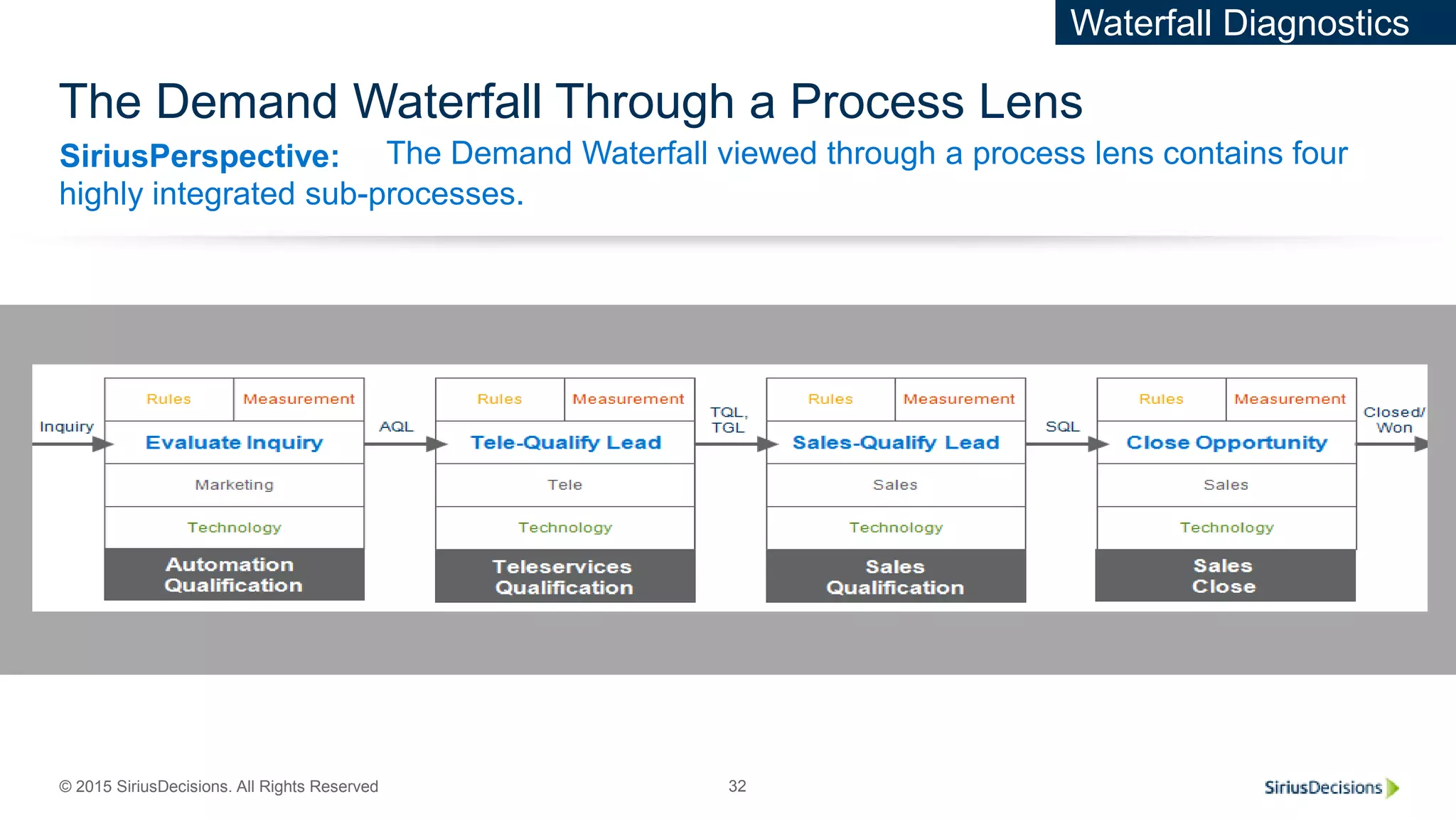 SiriusPerspective:
© 2015 SiriusDecisions. All Rights Reserved 32
The Demand Waterfall Through a Process Lens
The Demand Waterfall viewed through a process lens contains four
highly integrated sub-processes.
Waterfall Diagnostics
 