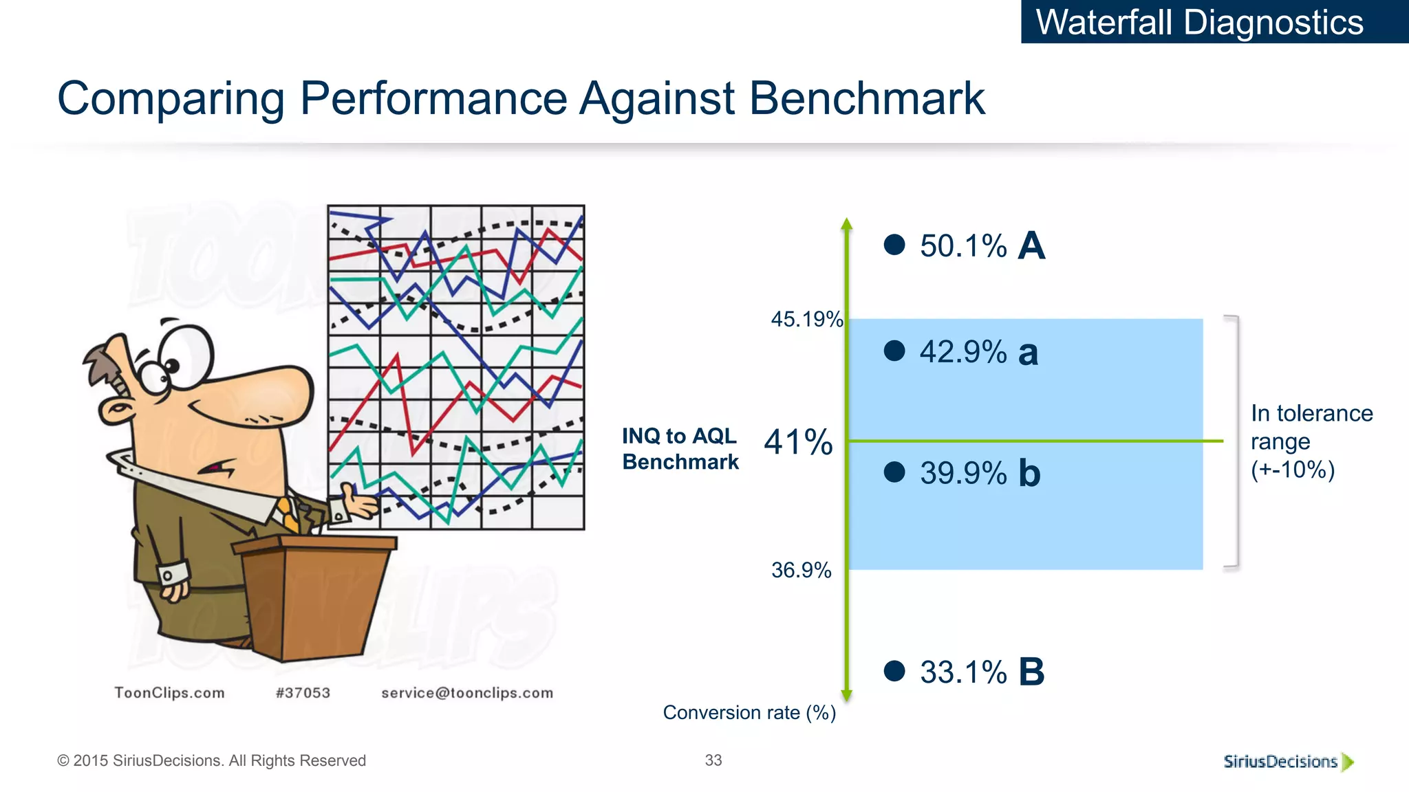© 2015 SiriusDecisions. All Rights Reserved 33
In tolerance
range
(+-10%)
Comparing Performance Against Benchmark
INQ to AQL
Benchmark
41%
Conversion rate (%)
45.19%
36.9%
50.1% A
42.9% a
39.9% b
33.1% B
Waterfall Diagnostics
 