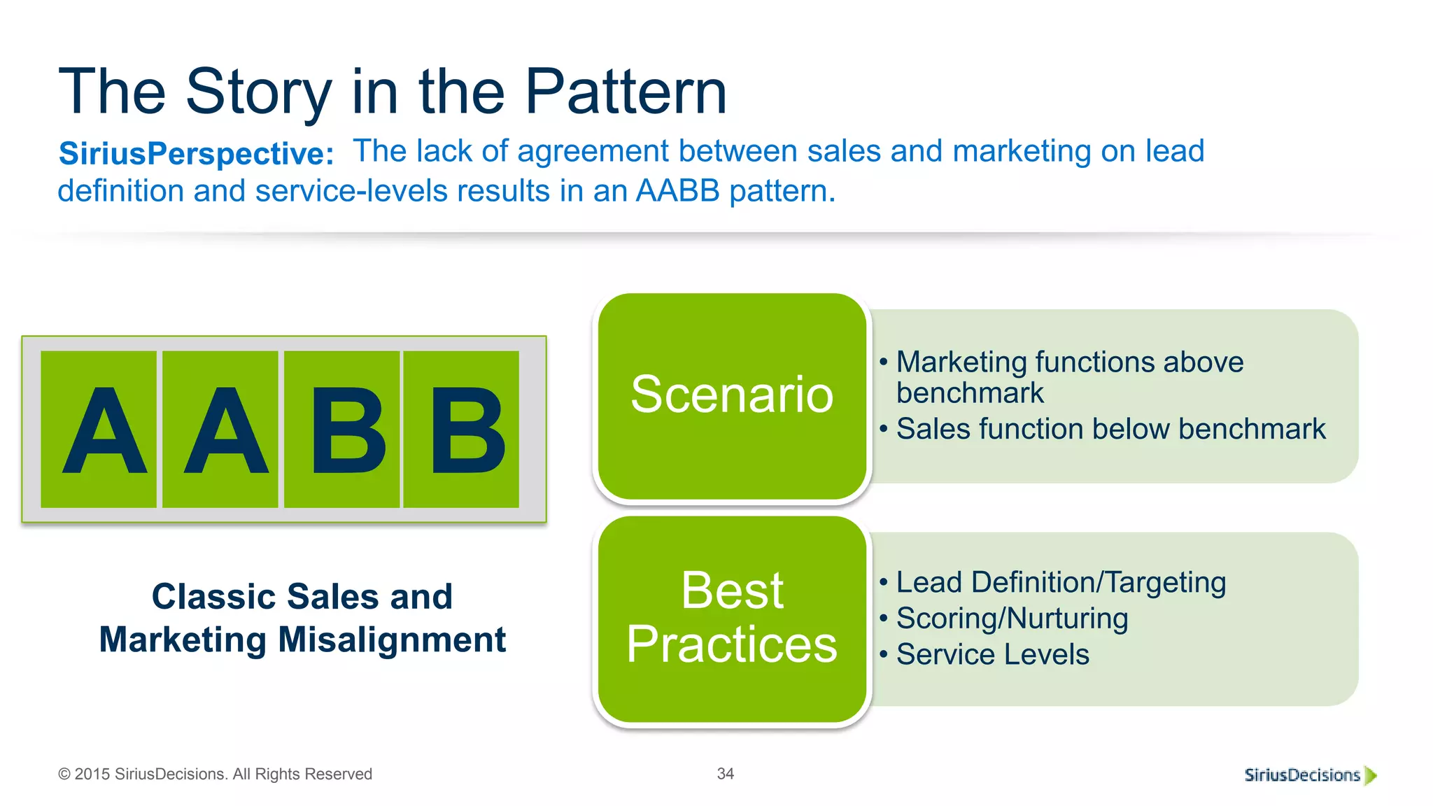 SiriusPerspective:
© 2015 SiriusDecisions. All Rights Reserved 34
The Story in the Pattern
The lack of agreement between sales and marketing on lead
definition and service-levels results in an AABB pattern.
A A B B
• Marketing functions above
benchmark
• Sales function below benchmark
Scenario
• Lead Definition/Targeting
• Scoring/Nurturing
• Service Levels
Best
Practices
Classic Sales and
Marketing Misalignment
 