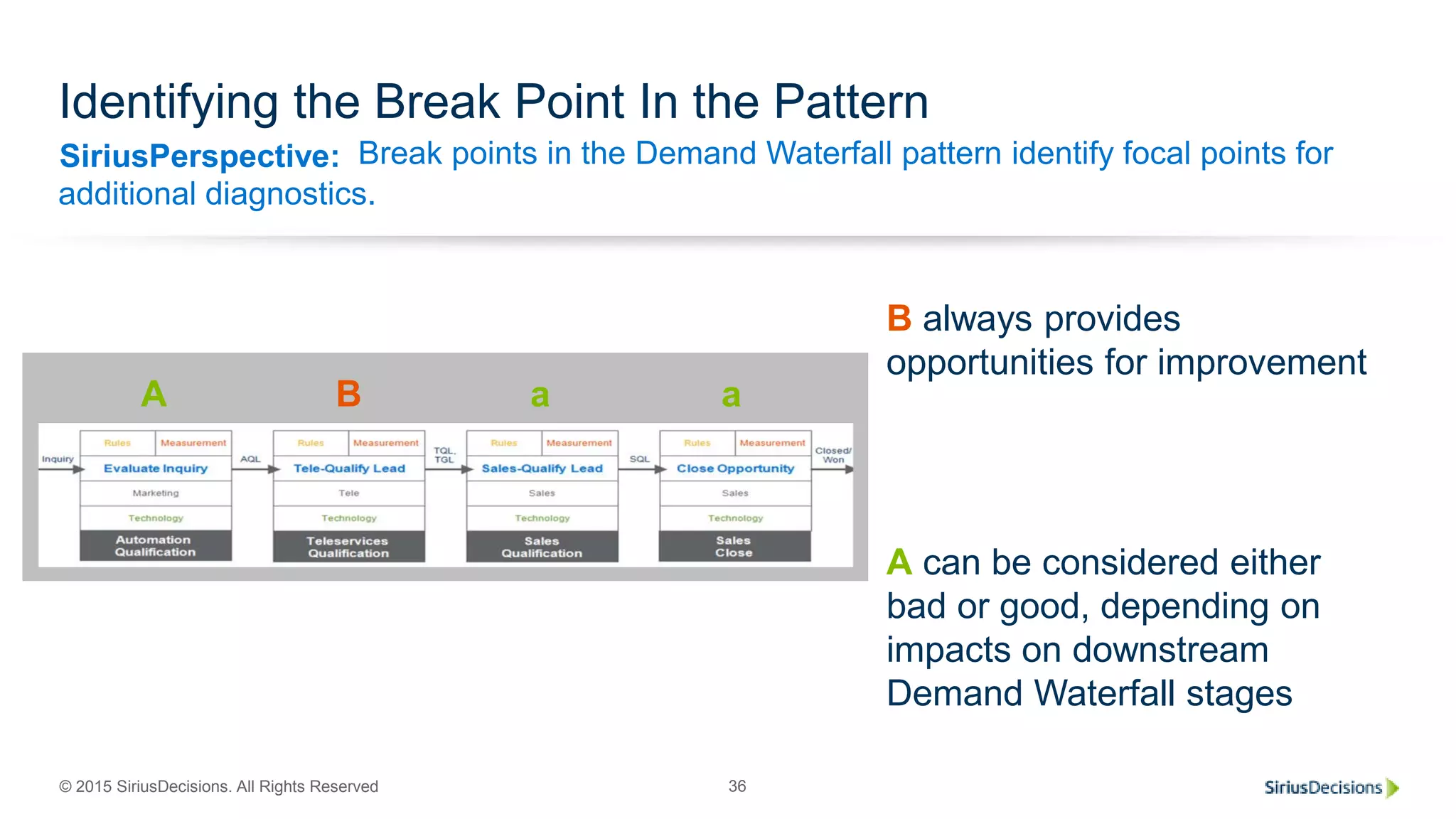 SiriusPerspective:
© 2015 SiriusDecisions. All Rights Reserved 36
Identifying the Break Point In the Pattern
Break points in the Demand Waterfall pattern identify focal points for
additional diagnostics.
B always provides
opportunities for improvement
A can be considered either
bad or good, depending on
impacts on downstream
Demand Waterfall stages
A B a a
 