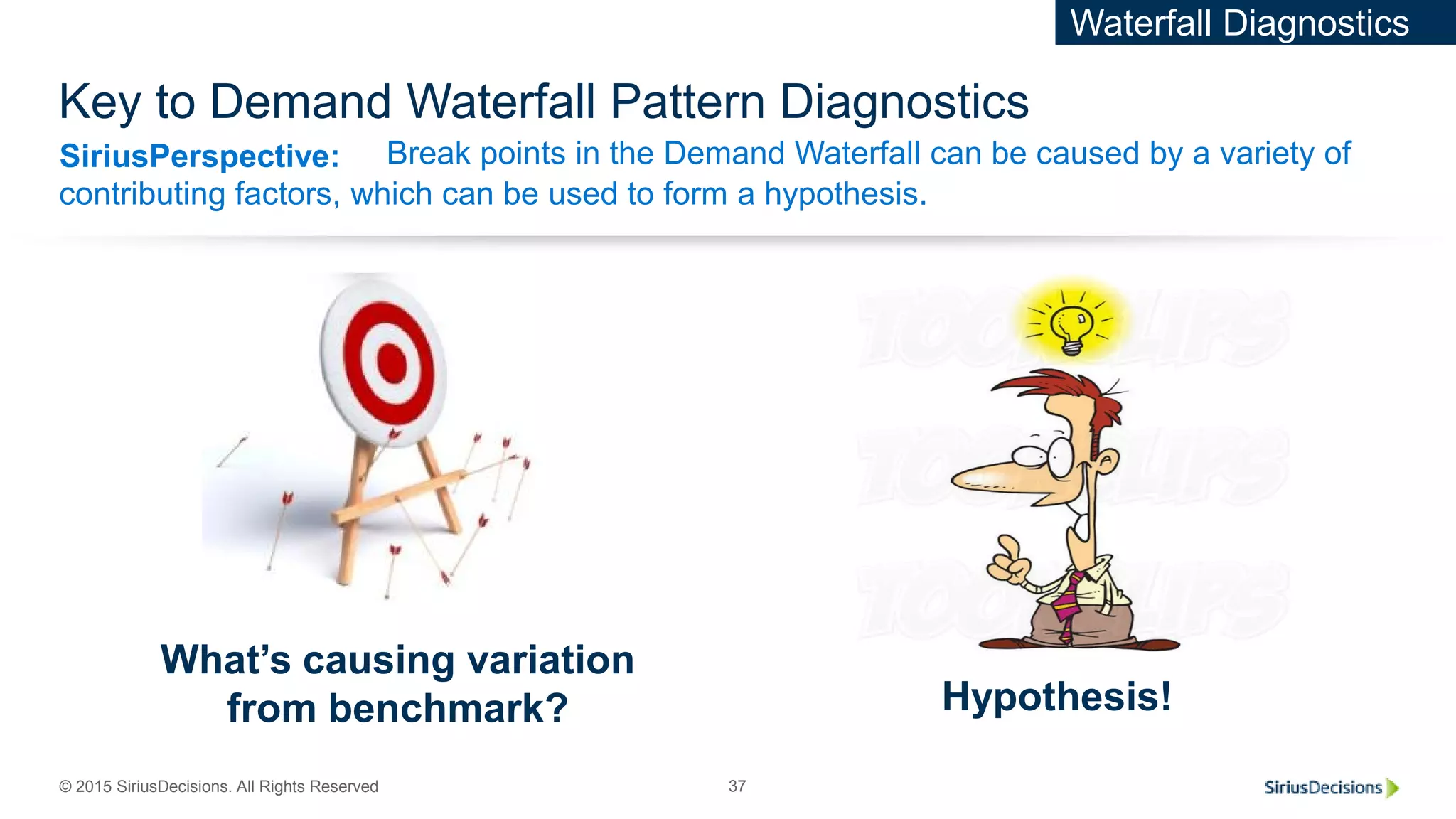 SiriusPerspective:
© 2015 SiriusDecisions. All Rights Reserved 37
Key to Demand Waterfall Pattern Diagnostics
Break points in the Demand Waterfall can be caused by a variety of
contributing factors, which can be used to form a hypothesis.
What’s causing variation
from benchmark? Hypothesis!
Waterfall Diagnostics
 