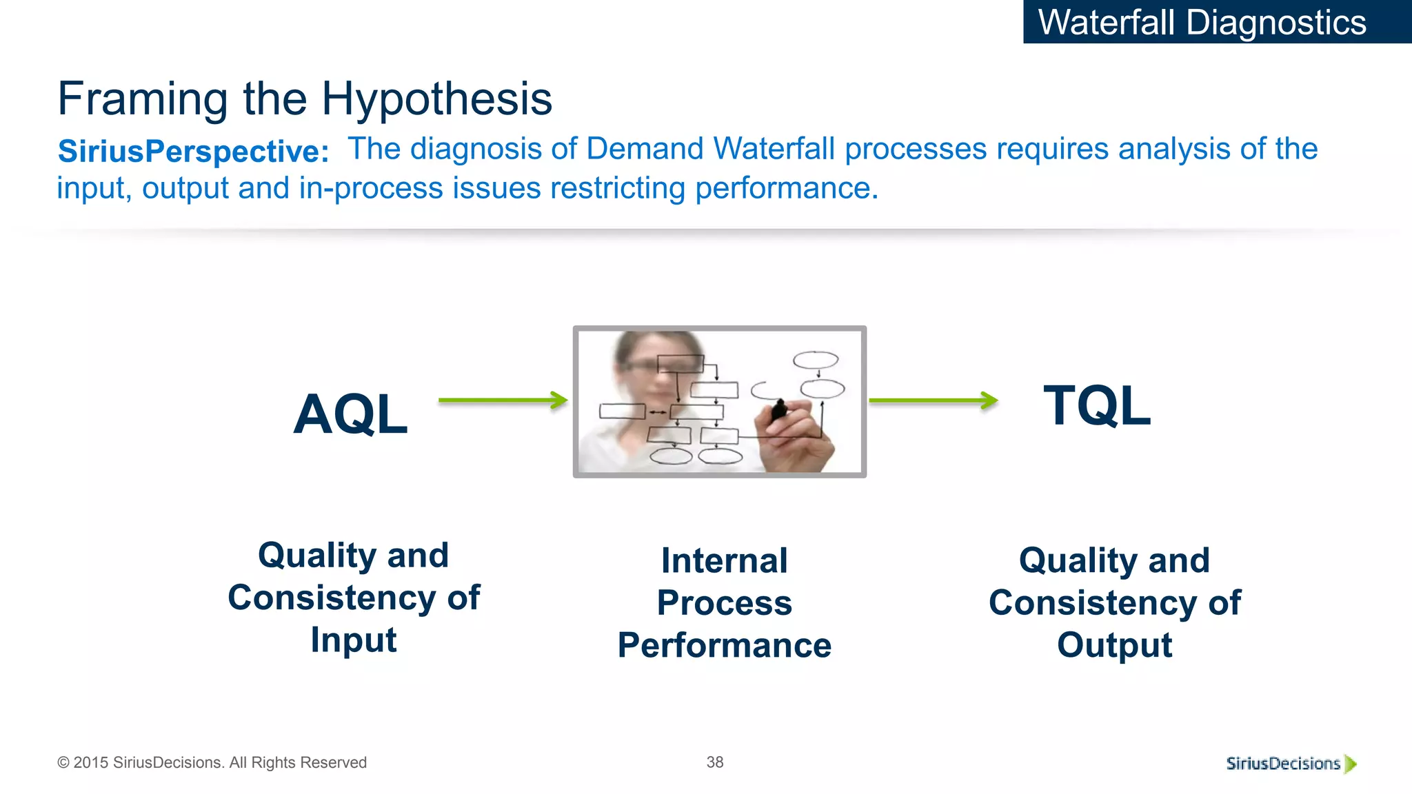 SiriusPerspective:
© 2015 SiriusDecisions. All Rights Reserved 38
Framing the Hypothesis
The diagnosis of Demand Waterfall processes requires analysis of the
input, output and in-process issues restricting performance.
AQL TQL
Quality and
Consistency of
Input
Quality and
Consistency of
Output
Internal
Process
Performance
Waterfall Diagnostics
 