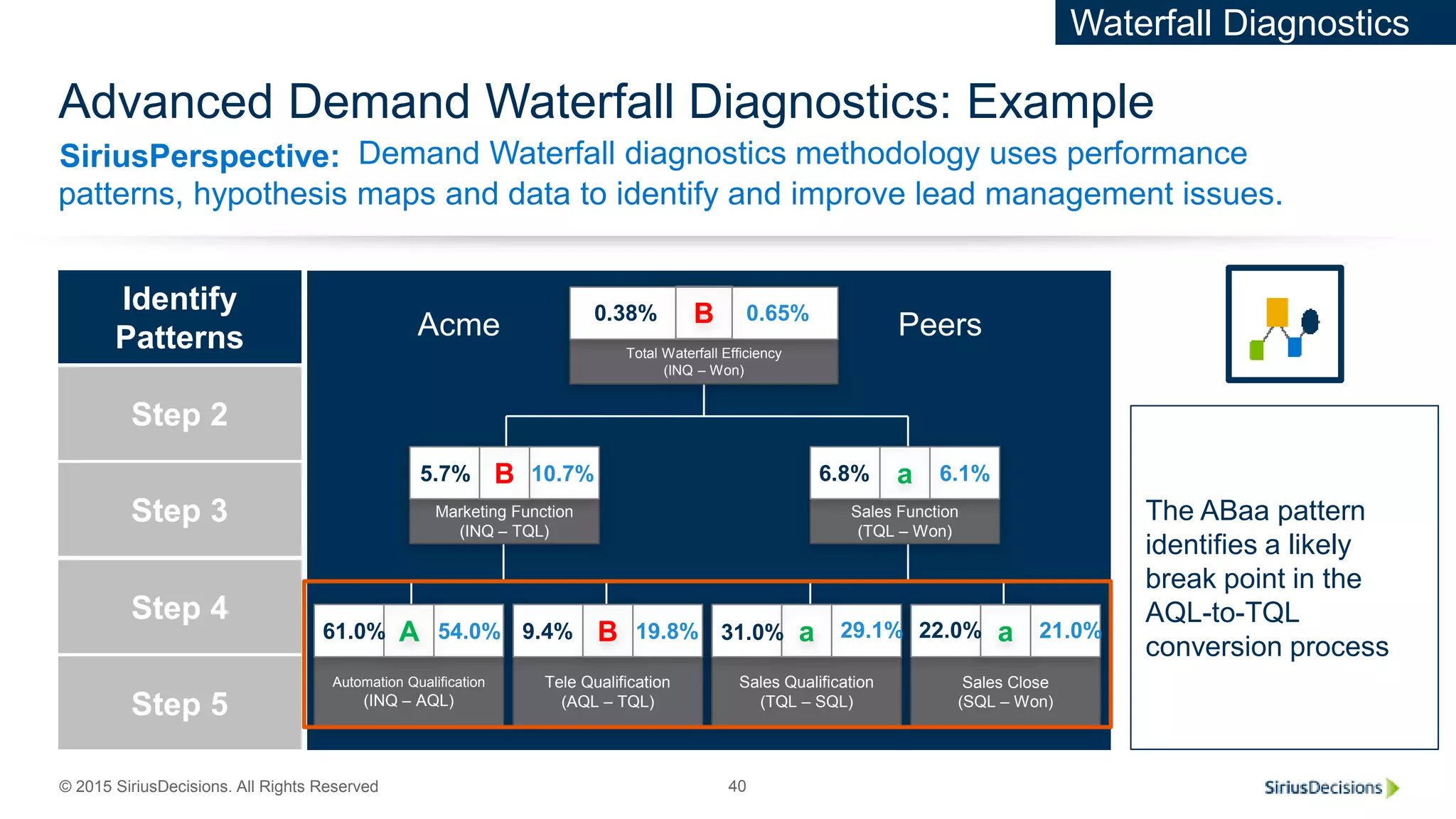 SiriusPerspective:
© 2015 SiriusDecisions. All Rights Reserved 40
Advanced Demand Waterfall Diagnostics: Example
Demand Waterfall diagnostics methodology uses performance
patterns, hypothesis maps and data to identify and improve lead management issues.
Revenue
Requirement
Step 2
Step 3
Step 4
Step 5
Identify
Patterns PeersAcme
Total Waterfall Efficiency
(INQ – Won)
B0.38% 0.65%
Marketing Function
(INQ – TQL)
B5.7% 10.7%
Sales Function
(TQL – Won)
a 6.1%6.8%
Automation Qualification
(INQ – AQL)
A61.0% 54.0%
Tele Qualification
(AQL – TQL)
B9.4% 19.8%
Sales Qualification
(TQL – SQL)
a31.0% 29.1%
Sales Close
(SQL – Won)
a22.0% 21.0%
The ABaa pattern
identifies a likely
break point in the
AQL-to-TQL
conversion process
Waterfall Diagnostics
 