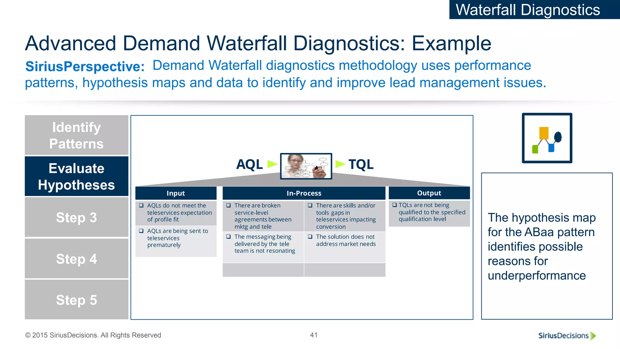SiriusPerspective:
© 2015 SiriusDecisions. All Rights Reserved 41
Advanced Demand Waterfall Diagnostics: Example
Demand Waterfall diagnostics methodology uses performance
patterns, hypothesis maps and data to identify and improve lead management issues.
Revenue
Requirement
Evaluate
Hypotheses
Step 3
Step 4
Step 5
Identify
Patterns
The hypothesis map
for the ABaa pattern
identifies possible
reasons for
underperformance
Waterfall Diagnostics
 