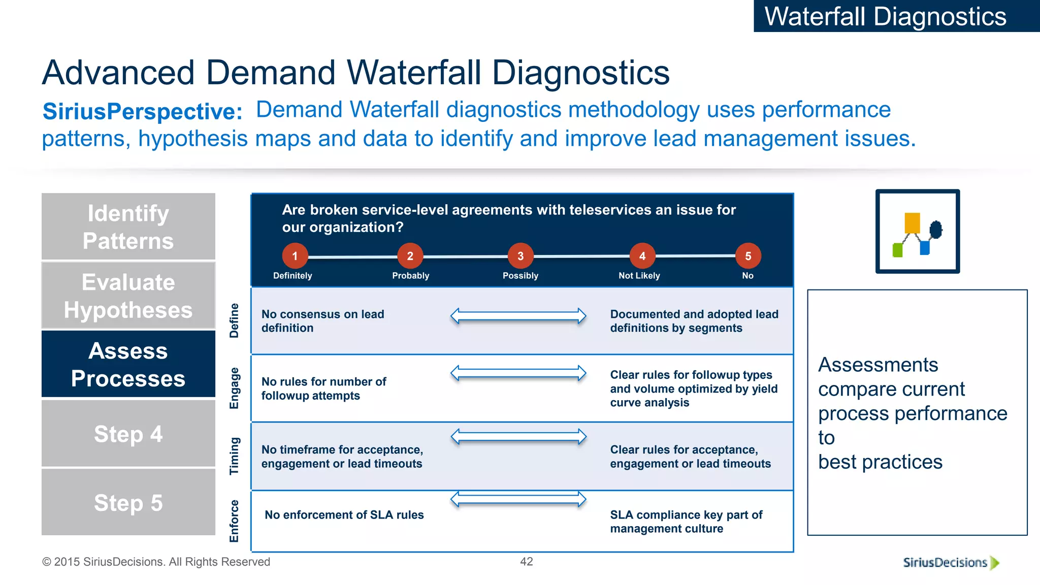 SiriusPerspective:
© 2015 SiriusDecisions. All Rights Reserved 42
Advanced Demand Waterfall Diagnostics
Demand Waterfall diagnostics methodology uses performance
patterns, hypothesis maps and data to identify and improve lead management issues.
Revenue
Requirement
Evaluate
Hypotheses
Assess
Processes
Step 4
Step 5
Identify
Patterns Define
No consensus on lead
definition
Documented and adopted lead
definitions by segments
Engage
No rules for number of
followup attempts
Clear rules for followup types
and volume optimized by yield
curve analysis
Timing
No timeframe for acceptance,
engagement or lead timeouts
Clear rules for acceptance,
engagement or lead timeouts
Enforce
No enforcement of SLA rules SLA compliance key part of
management culture
No
5
Are broken service-level agreements with teleservices an issue for
our organization?
Definitely
1
Probably
2
Possibly
3
Not Likely
4
Assessments
compare current
process performance
to
best practices
Waterfall Diagnostics
 