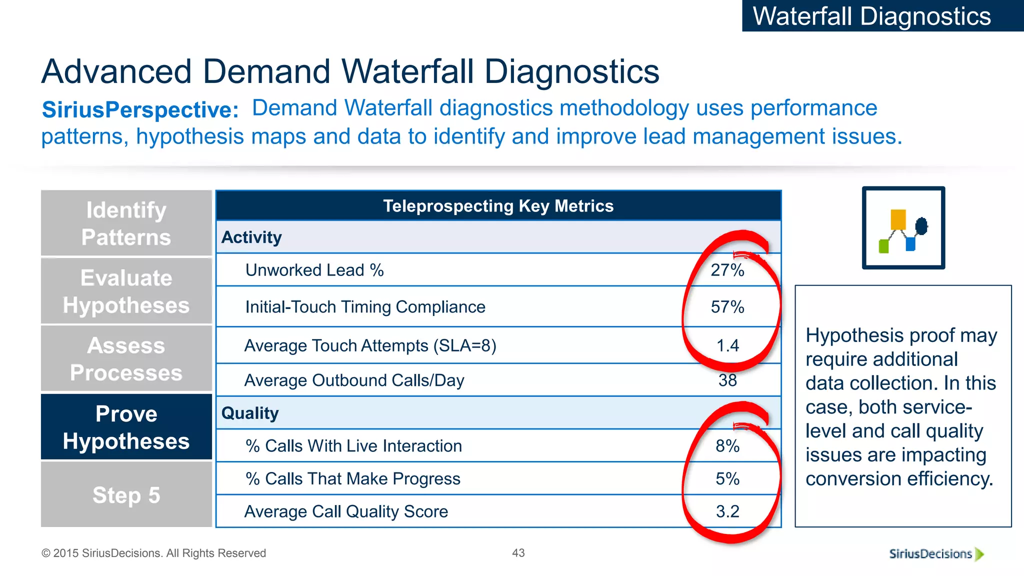 SiriusPerspective:
© 2015 SiriusDecisions. All Rights Reserved 43
Advanced Demand Waterfall Diagnostics
Demand Waterfall diagnostics methodology uses performance
patterns, hypothesis maps and data to identify and improve lead management issues.
Revenue
Requirement
Evaluate
Hypotheses
Assess
Processes
Prove
Hypotheses
Step 5
Identify
Patterns
Teleprospecting Key Metrics
Activity
Unworked Lead % 27%
Initial-Touch Timing Compliance 57%
Average Touch Attempts (SLA=8) 1.4
Average Outbound Calls/Day 38
Quality
% Calls With Live Interaction 8%
% Calls That Make Progress 5%
Average Call Quality Score 3.2
Hypothesis proof may
require additional
data collection. In this
case, both service-
level and call quality
issues are impacting
conversion efficiency.
Waterfall Diagnostics
 