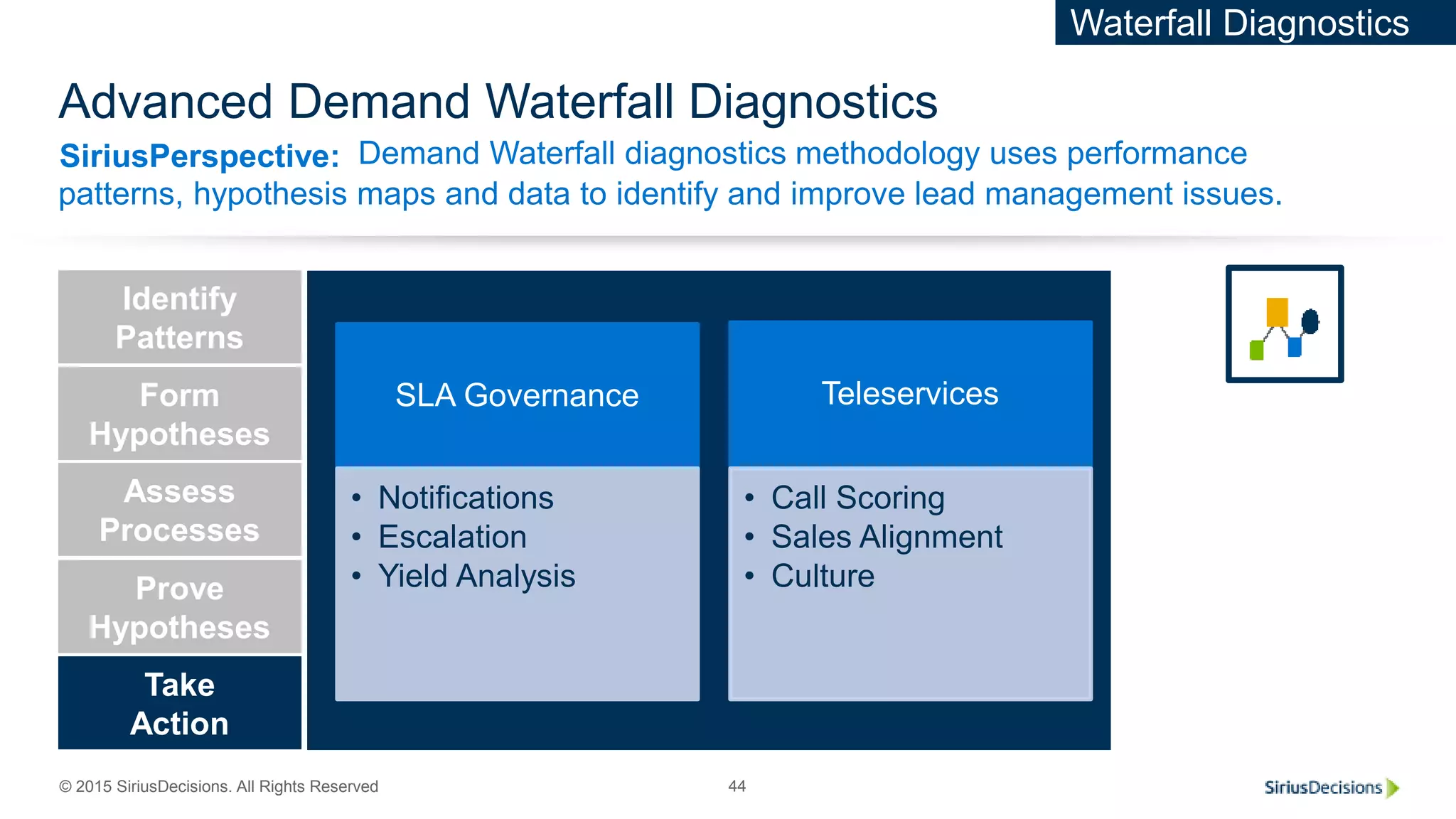 SiriusPerspective:
© 2015 SiriusDecisions. All Rights Reserved 44
Advanced Demand Waterfall Diagnostics
Demand Waterfall diagnostics methodology uses performance
patterns, hypothesis maps and data to identify and improve lead management issues.
Revenue
Requirement
Form
Hypotheses
Assess
Processes
Prove
Hypotheses
Take
Action
Identify
Patterns
SLA Governance
• Notifications
• Escalation
• Yield Analysis
Teleservices
• Call Scoring
• Sales Alignment
• Culture
Waterfall Diagnostics
 