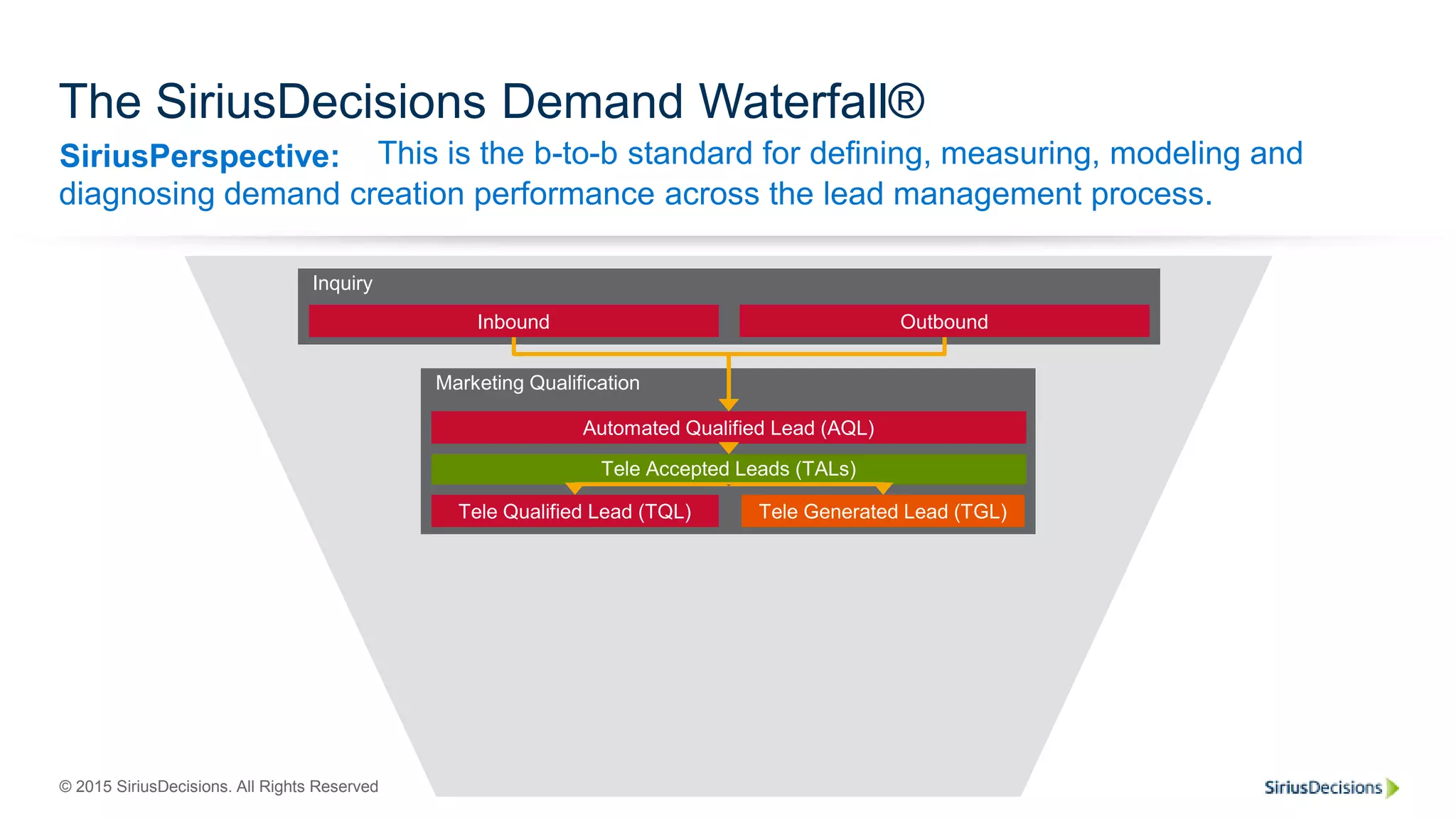 SiriusPerspective:
© 2015 SiriusDecisions. All Rights Reserved 5
The SiriusDecisions Demand Waterfall®
This is the b-to-b standard for defining, measuring, modeling and
diagnosing demand creation performance across the lead management process.
Marketing Qualification
Inquiry
Inbound
Tele Qualified Lead (TQL)
Tele Accepted Leads (TALs)
Automated Qualified Lead (AQL)
Tele Generated Lead (TGL)
Outbound
 