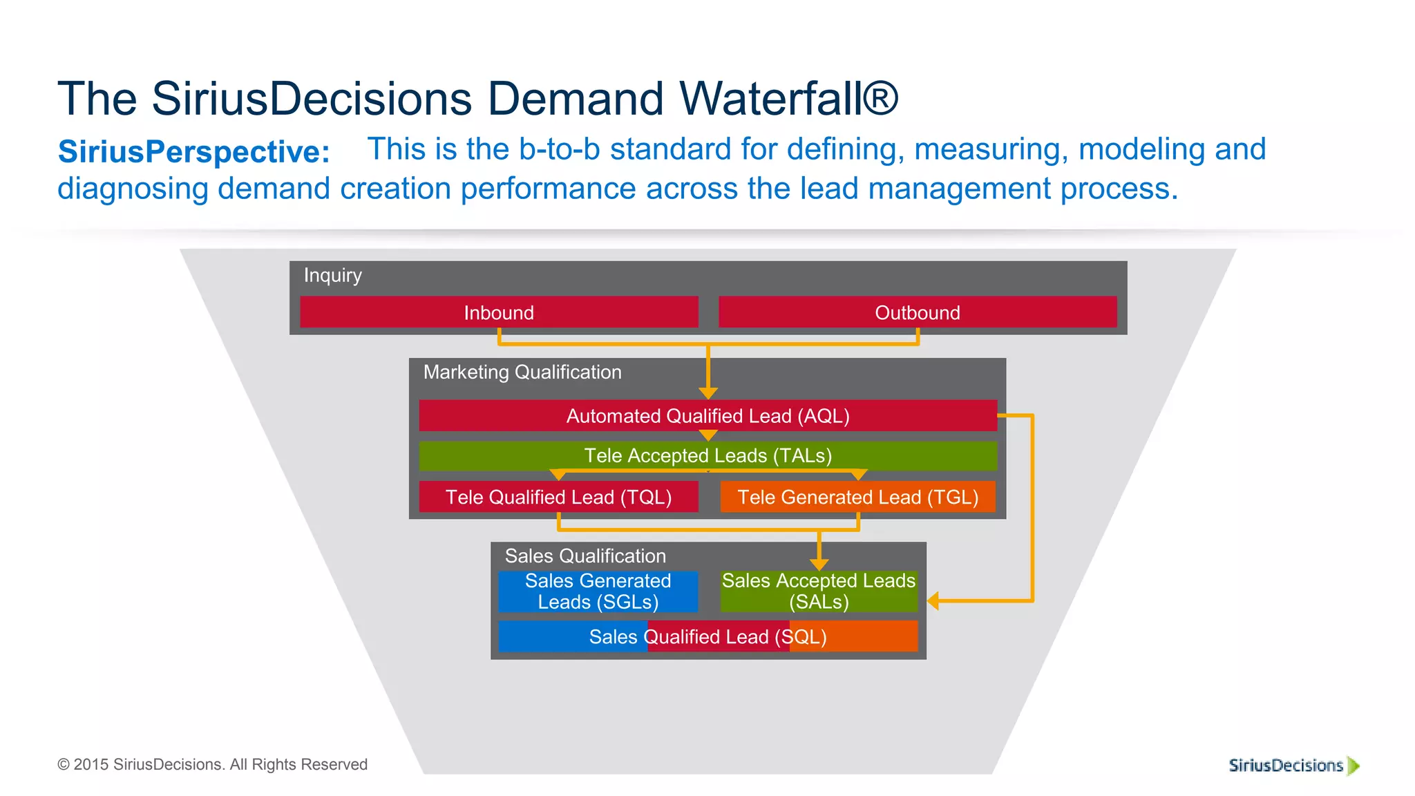 SiriusPerspective:
© 2015 SiriusDecisions. All Rights Reserved 6
The SiriusDecisions Demand Waterfall®
This is the b-to-b standard for defining, measuring, modeling and
diagnosing demand creation performance across the lead management process.
Marketing Qualification
Inquiry
Sales Qualification
Inbound
Tele Qualified Lead (TQL)
Sales Accepted Leads
(SALs)
Tele Accepted Leads (TALs)
Automated Qualified Lead (AQL)
Tele Generated Lead (TGL)
Sales Generated
Leads (SGLs)
Outbound
Sales Qualified Lead (SQL)
 