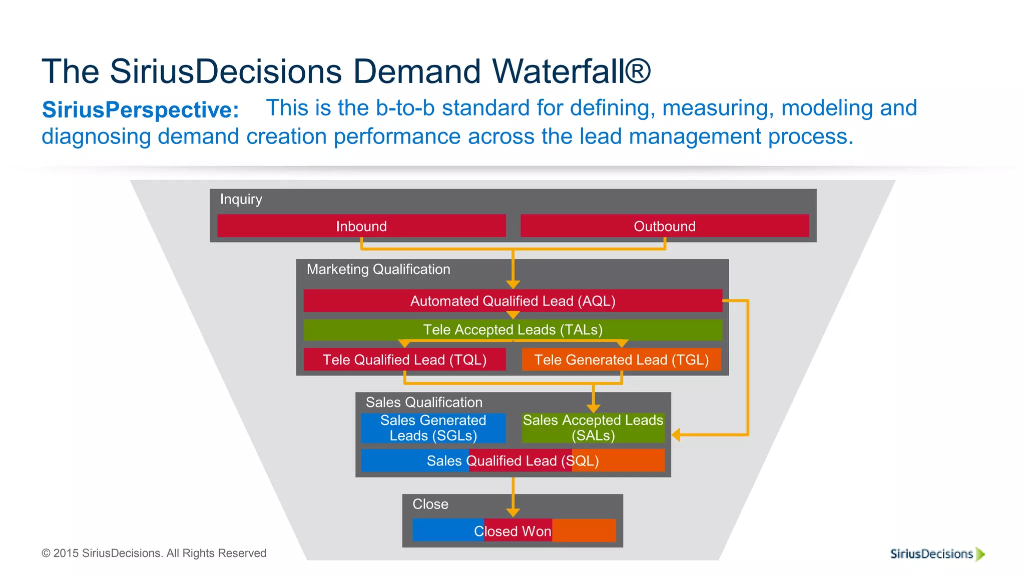 SiriusPerspective:
© 2015 SiriusDecisions. All Rights Reserved 7
Close
The SiriusDecisions Demand Waterfall®
This is the b-to-b standard for defining, measuring, modeling and
diagnosing demand creation performance across the lead management process.
Marketing Qualification
Inquiry
Sales Qualification
Inbound
Tele Qualified Lead (TQL)
Sales Accepted Leads
(SALs)
Tele Accepted Leads (TALs)
Automated Qualified Lead (AQL)
Tele Generated Lead (TGL)
Sales Generated
Leads (SGLs)
Outbound
Closed Won
Sales Qualified Lead (SQL)
 