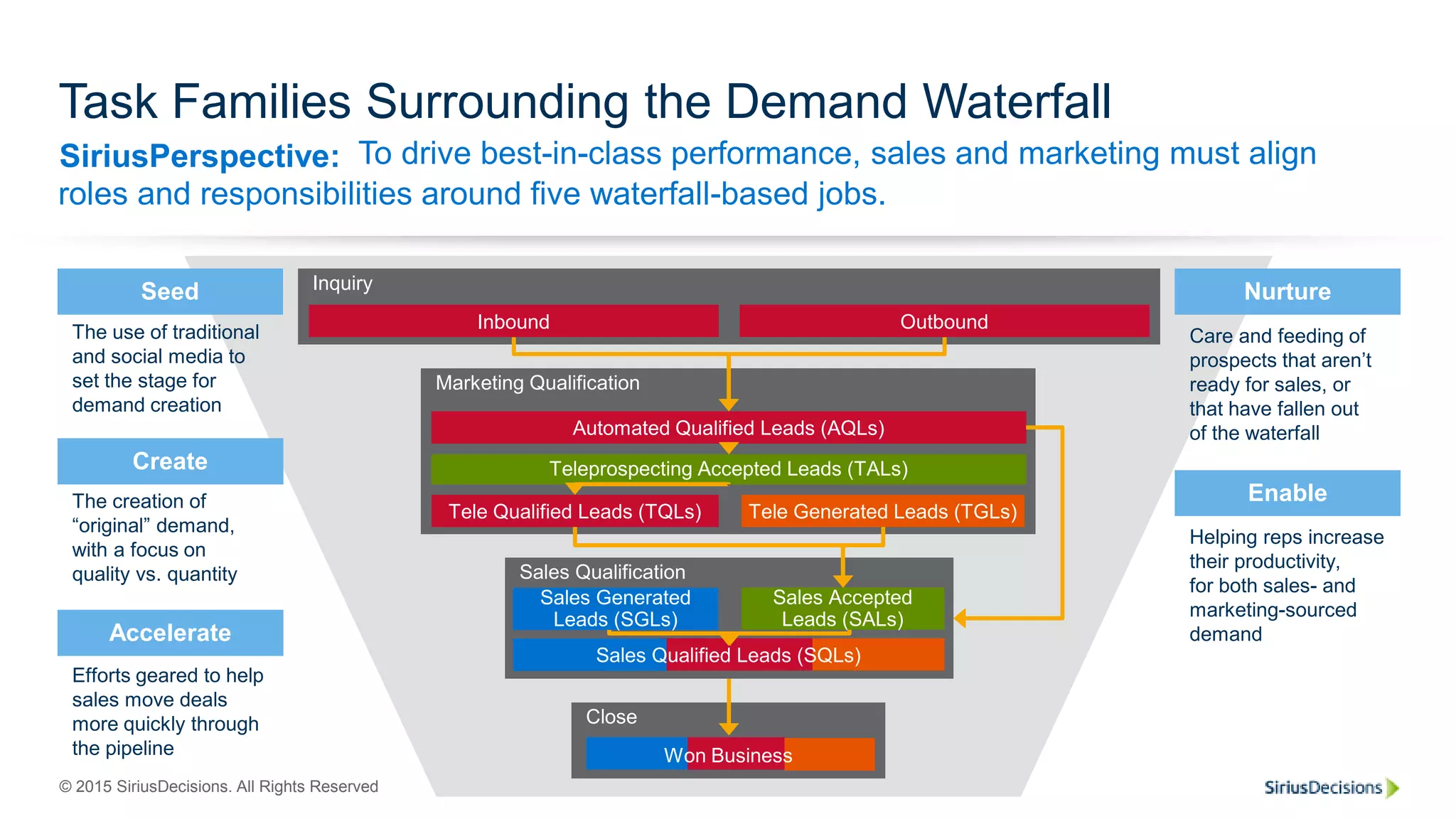 SiriusPerspective:
© 2015 SiriusDecisions. All Rights Reserved 8
Close
Task Families Surrounding the Demand Waterfall
: To drive best-in-class performance, sales and marketing must align
roles and responsibilities around five waterfall-based jobs.
Marketing Qualification
Inquiry
Sales Qualification
Inbound
Tele Qualified Leads (TQLs)
Sales Accepted
Leads (SALs)
Teleprospecting Accepted Leads (TALs)
Automated Qualified Leads (AQLs)
Tele Generated Leads (TGLs)
Sales Generated
Leads (SGLs)
Outbound
The use of traditional
and social media to
set the stage for
demand creation
Seed
The creation of
“original” demand,
with a focus on
quality vs. quantity
Create
Efforts geared to help
sales move deals
more quickly through
the pipeline
Accelerate
Helping reps increase
their productivity,
for both sales- and
marketing-sourced
demand
Care and feeding of
prospects that aren’t
ready for sales, or
that have fallen out
of the waterfall
Nurture
Enable
Won Business
Sales Qualified Leads (SQLs)
 