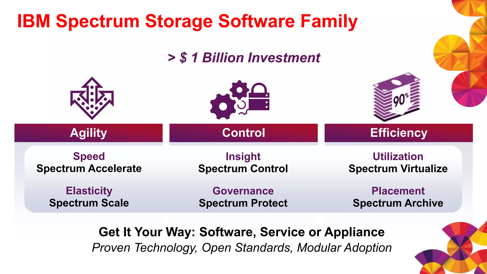 Agility Control Efficiency
Get It Your Way: Software, Service or Appliance
Proven Technology, Open Standards, Modular Adoption
IBM Spectrum Storage Software Family
Insight
Spectrum Control
Governance
Spectrum Protect
Speed
Spectrum Accelerate
Elasticity
Spectrum Scale
Utilization
Spectrum Virtualize
Placement
Spectrum Archive
> $ 1 Billion Investment
 