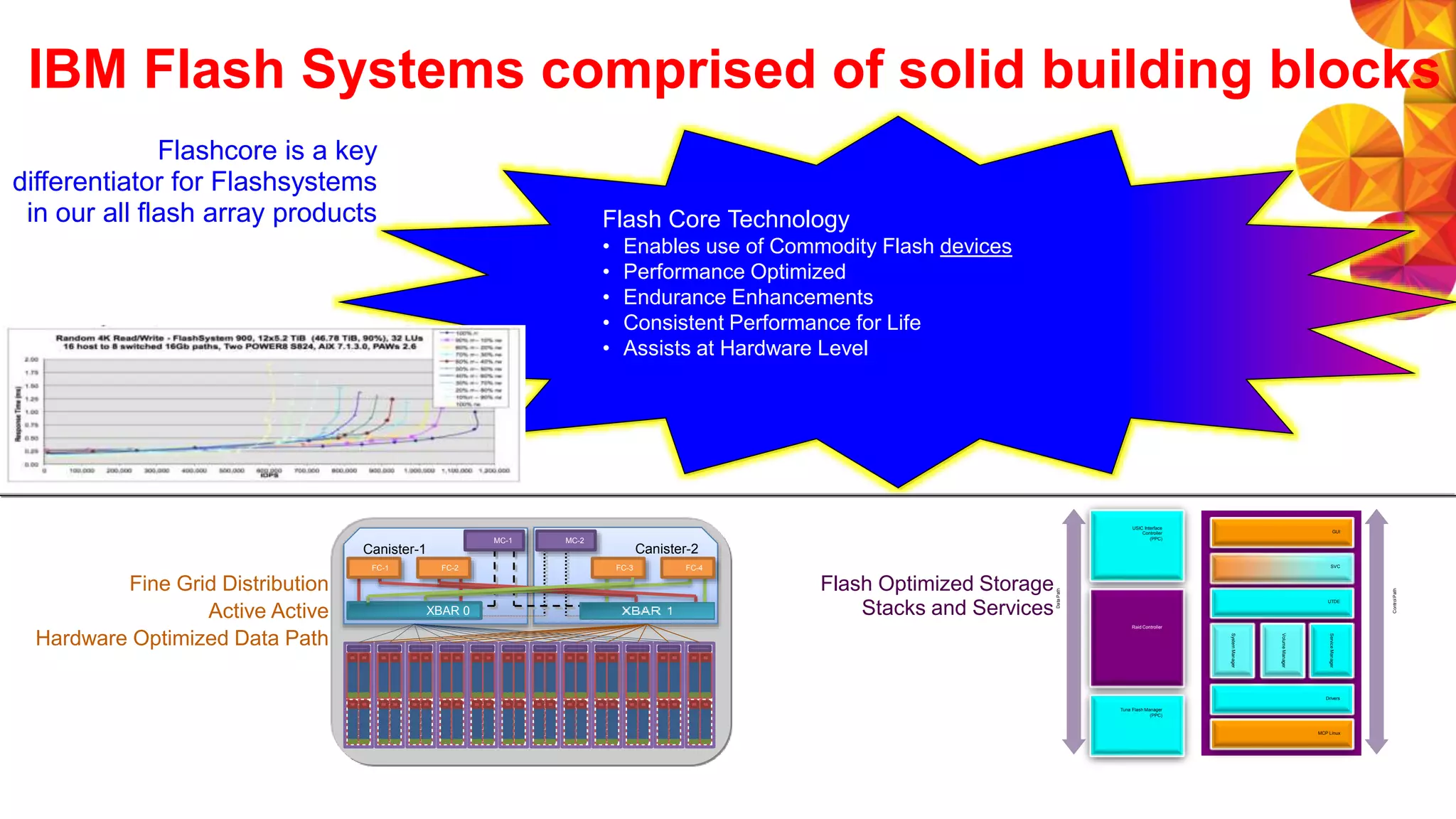 IBM Flash Systems comprised of solid building blocks
Flash Core Technology
• Enables use of Commodity Flash devices
• Performance Optimized
• Endurance Enhancements
• Consistent Performance for Life
• Assists at Hardware Level
Flashcore is a key
differentiator for Flashsystems
in our all flash array products
Fine Grid Distribution
Active Active
Hardware Optimized Data Path
Flash Optimized Storage
Stacks and Services
Canister-1 Canister-2
XBAR 0
FC-1
MC-2MC-1
FC-3 FC-4FC-2
USIC Interface
Controller
(PPC)
Tuna Flash Manager
(PPC)
Raid Controller
GUI
SVC
UTDE
Drivers
MCP Linux
SystemManager
VolumeManager
ServiceManager
ControlPath
DataPath
 