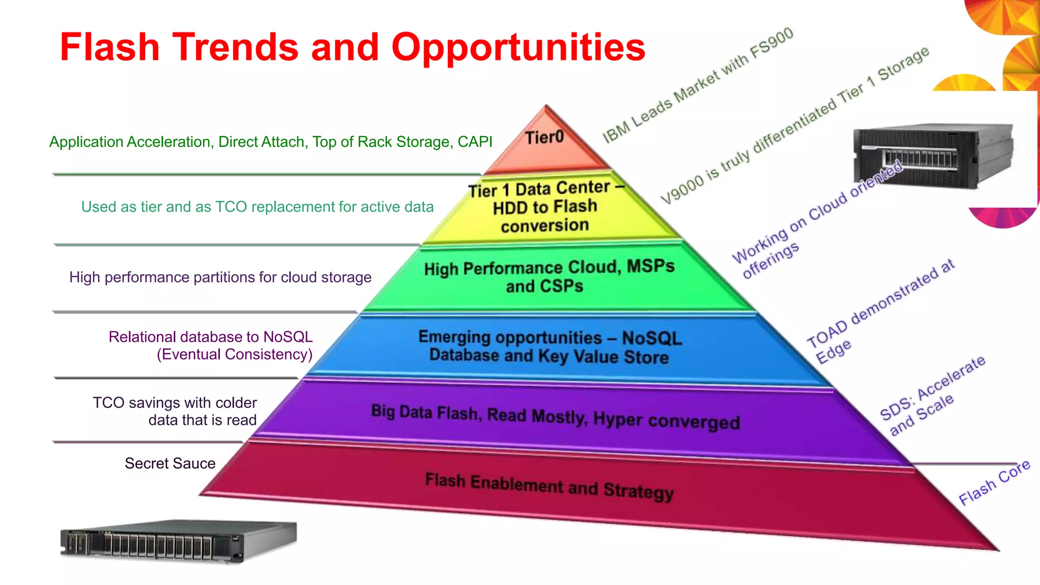 Flash Trends and Opportunities
Application Acceleration, Direct Attach, Top of Rack Storage, CAPI
Used as tier and as TCO replacement for active data
High performance partitions for cloud storage
TCO savings with colder
data that is read
Relational database to NoSQL
(Eventual Consistency)
Secret Sauce
 