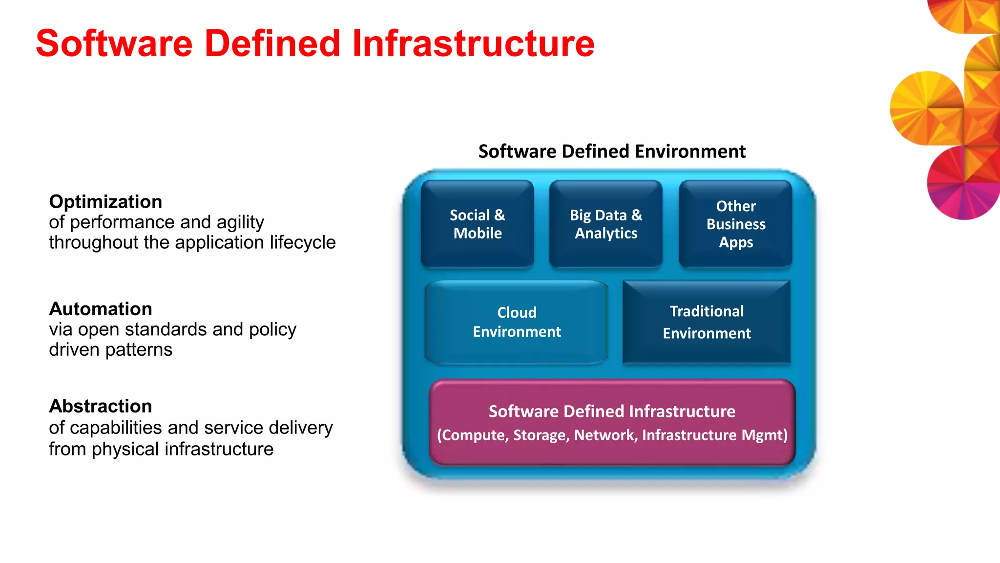 Software Defined Infrastructure
Software Defined Environment
Social &
Mobile
Cloud
Environment
Traditional
Environment
Big Data &
Analytics
Other
Business
Apps
Abstraction
of capabilities and service delivery
from physical infrastructure
Automation
via open standards and policy
driven patterns
Optimization
of performance and agility
throughout the application lifecycle
Software Defined Infrastructure
(Compute, Storage, Network, Infrastructure Mgmt)
 