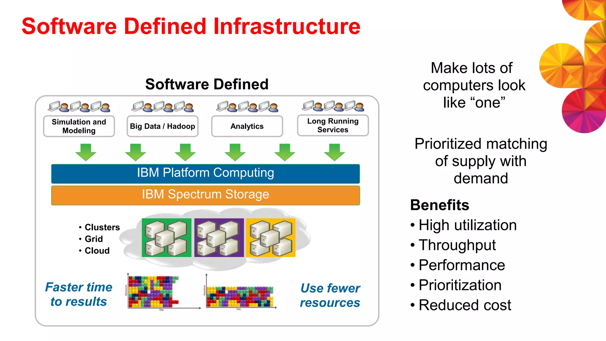 Software Defined Infrastructure
VIRTUALIZED VIEWOF COMPUTE,NETWORKAND STORAGERESOURCES
IBM Platform Computing
Big Data / Hadoop
Simulation and
Modeling
Analytics
Software Defined
Make lots of
computers look
like “one”
Benefits
• High utilization
• Throughput
• Performance
• Prioritization
• Reduced cost
• Clusters
• Grid
• Cloud
Faster time
to results
Use fewer
resources
Long Running
Services
IBM Spectrum Storage
Prioritized matching
of supply with
demand
 