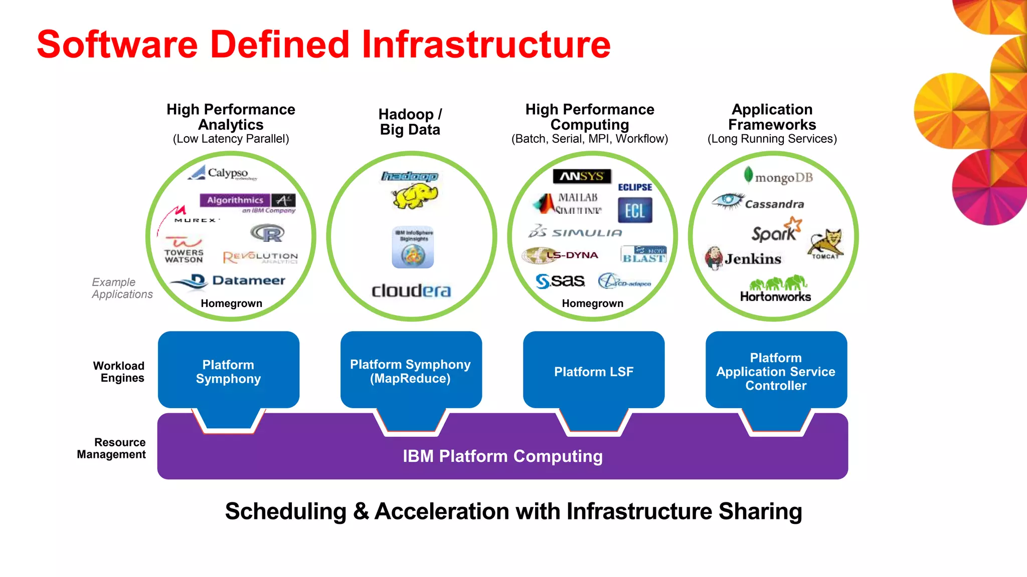 Software Defined Infrastructure
Workload
Engines
Resource
Management
Scheduling & Acceleration with Infrastructure Sharing
Homegrown Homegrown
IBM Platform Computing
Platform
Symphony
Platform Symphony
(MapReduce)
Platform LSF
Platform
Application Service
Controller
Example
Applications
High Performance
Analytics
(Low Latency Parallel)
Hadoop /
Big Data
High Performance
Computing
(Batch, Serial, MPI, Workflow)
Application
Frameworks
(Long Running Services)
 