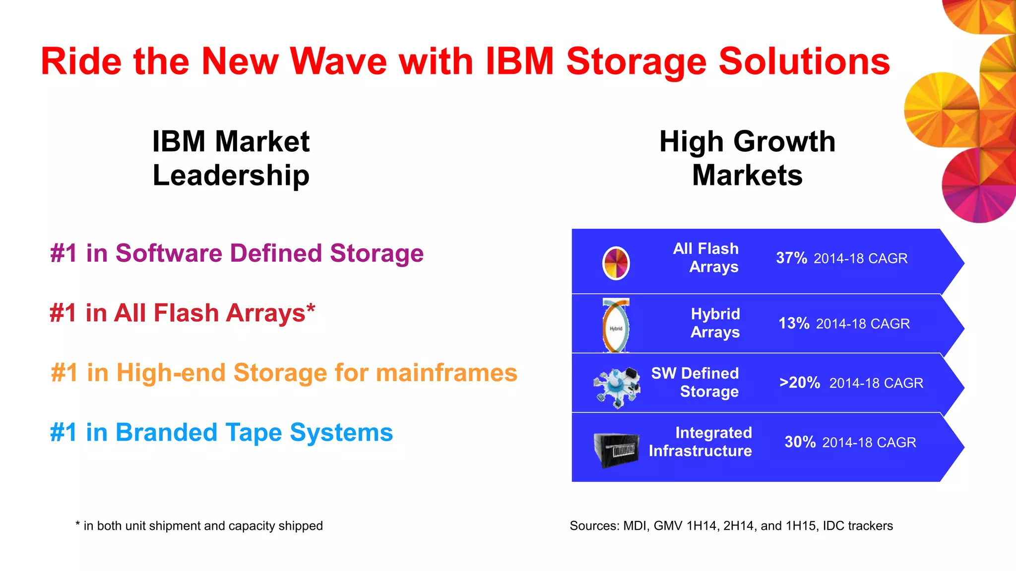Ride the New Wave with IBM Storage Solutions
Sources: MDI, GMV 1H14, 2H14, and 1H15, IDC trackers
IBM Market
Leadership
High Growth
Markets
#1 in Software Defined Storage
#1 in All Flash Arrays*
#1 in High-end Storage for mainframes
#1 in Branded Tape Systems
* in both unit shipment and capacity shipped
All Flash
Arrays
37% 2014-18 CAGR
Hybrid
Arrays
13% 2014-18 CAGR
SW Defined
Storage
>20% 2014-18 CAGR
Integrated
Infrastructure
30% 2014-18 CAGR
 