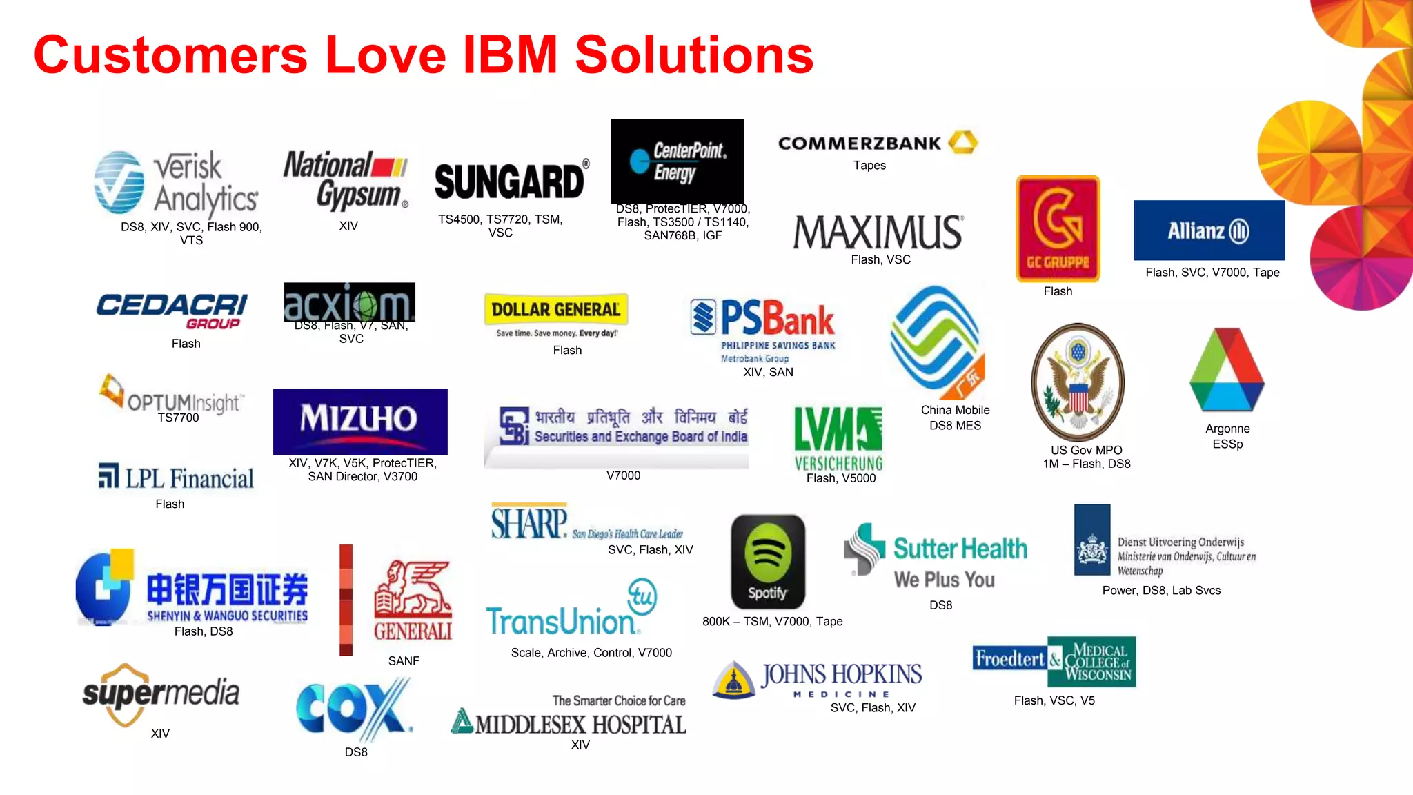 Customers Love IBM Solutions
DS8, XIV, SVC, Flash 900,
VTS
Flash
Flash, VSC
Flash, VSC, V5
TS7700
DS8, ProtecTIER, V7000,
Flash, TS3500 / TS1140,
SAN768B, IGF
US Gov MPO
1M – Flash, DS8
Argonne
ESSp
XIV, V7K, V5K, ProtecTIER,
SAN Director, V3700
China Mobile
DS8 MES
Flash, DS8
V7000
XIV, SAN
800K – TSM, V7000, Tape
Flash
Flash, V5000
Power, DS8, Lab Svcs
SANF
Flash
Tapes
DS8, Flash, V7, SAN,
SVC
SVC, Flash, XIV
DS8
XIV
SVC, Flash, XIV
Scale, Archive, Control, V7000
XIV
TS4500, TS7720, TSM,
VSC
Flash
DS8
Flash, SVC, V7000, Tape
XIV
 