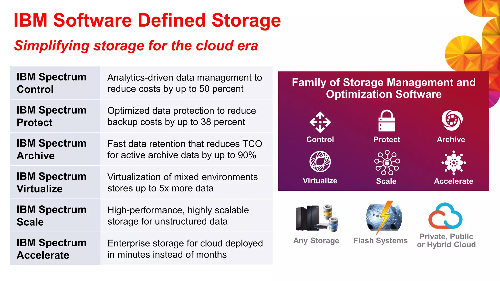 IBM Software Defined Storage
Simplifying storage for the cloud era
Flash SystemsAny Storage
Private, Public
or Hybrid Cloud
Control
Virtualize Scale
Family of Storage Management and
Optimization Software
Protect Archive
Accelerate
IBM Spectrum
Control
Analytics-driven data management to
reduce costs by up to 50 percent
IBM Spectrum
Protect
Optimized data protection to reduce
backup costs by up to 38 percent
IBM Spectrum
Archive
Fast data retention that reduces TCO
for active archive data by up to 90%
IBM Spectrum
Virtualize
Virtualization of mixed environments
stores up to 5x more data
IBM Spectrum
Scale
High-performance, highly scalable
storage for unstructured data
IBM Spectrum
Accelerate
Enterprise storage for cloud deployed
in minutes instead of months
 