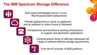 The IBM Spectrum Storage Difference
Comprehensive family of offerings addresses full
range of software defined storage requirements
Flexible deployment on cloud, as appliance,
and as software on client choice of hardware
Built using technologies proven in over
fifty thousand client deployments
From the #1 provider of SDS platforms
Complements and transforms existing infrastructure
to support next generation applications
 